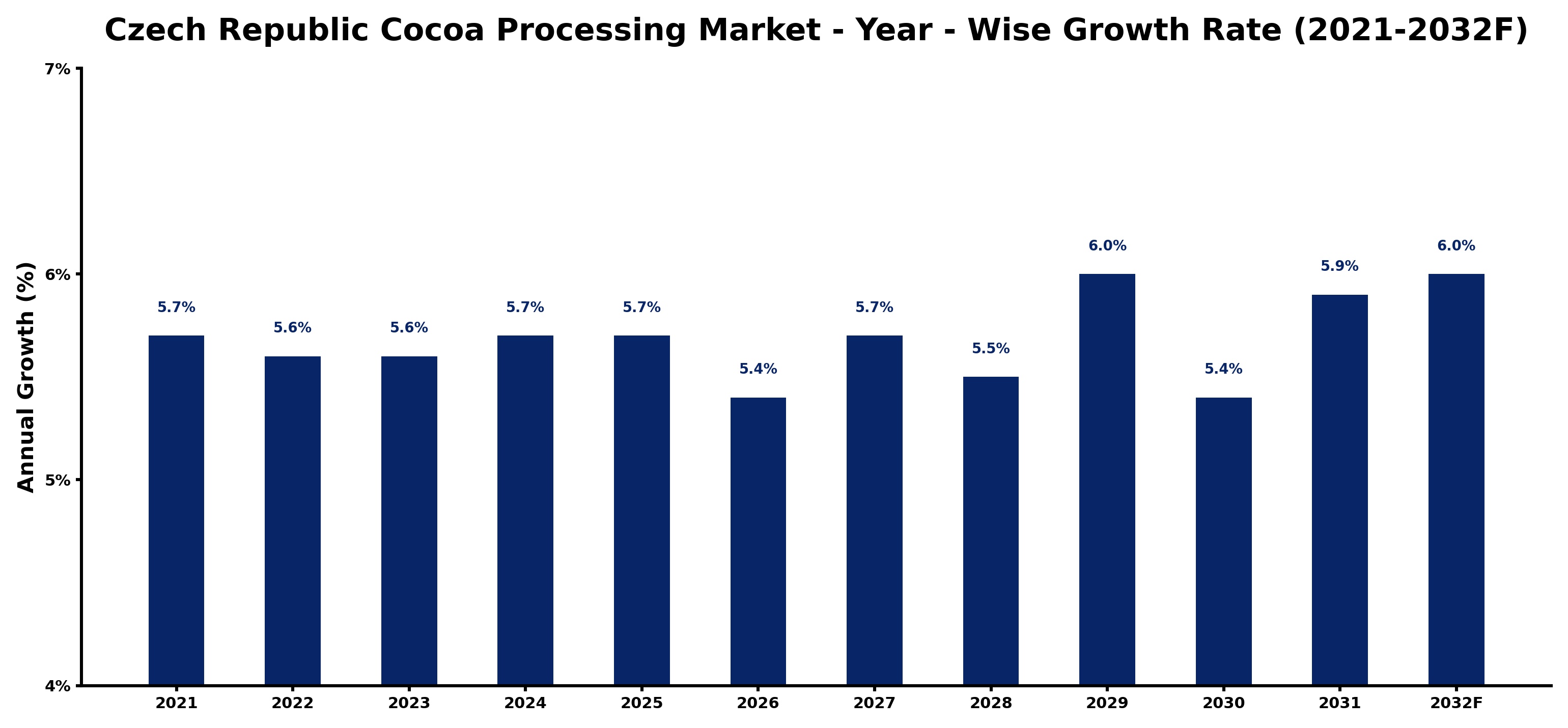 Czech Republic Cocoa Processing Market Year-wise Growth Rate and Key Drivers