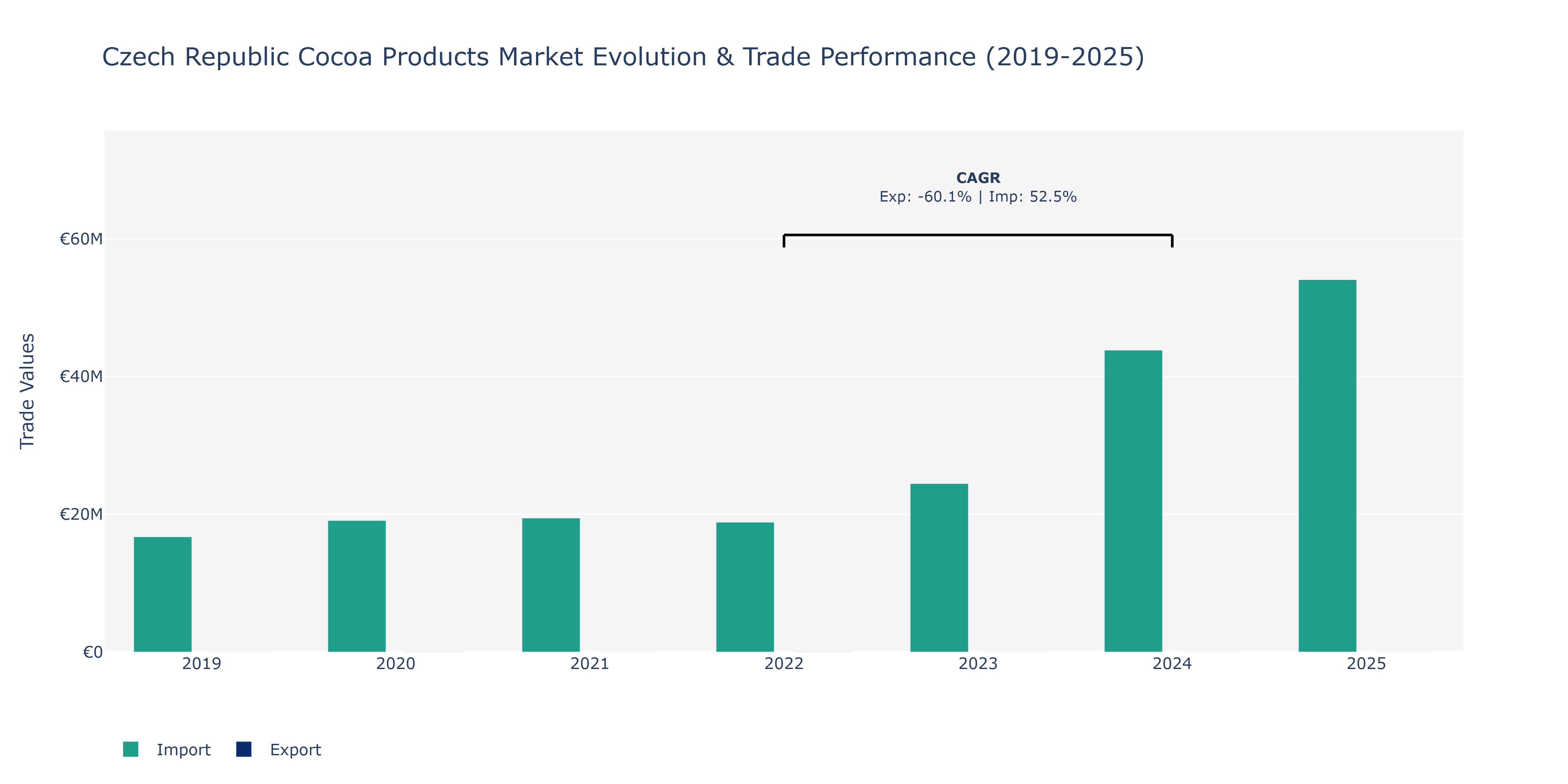 Czech Republic Cocoa Products Market: Production & Trade Performance (2019-2025)