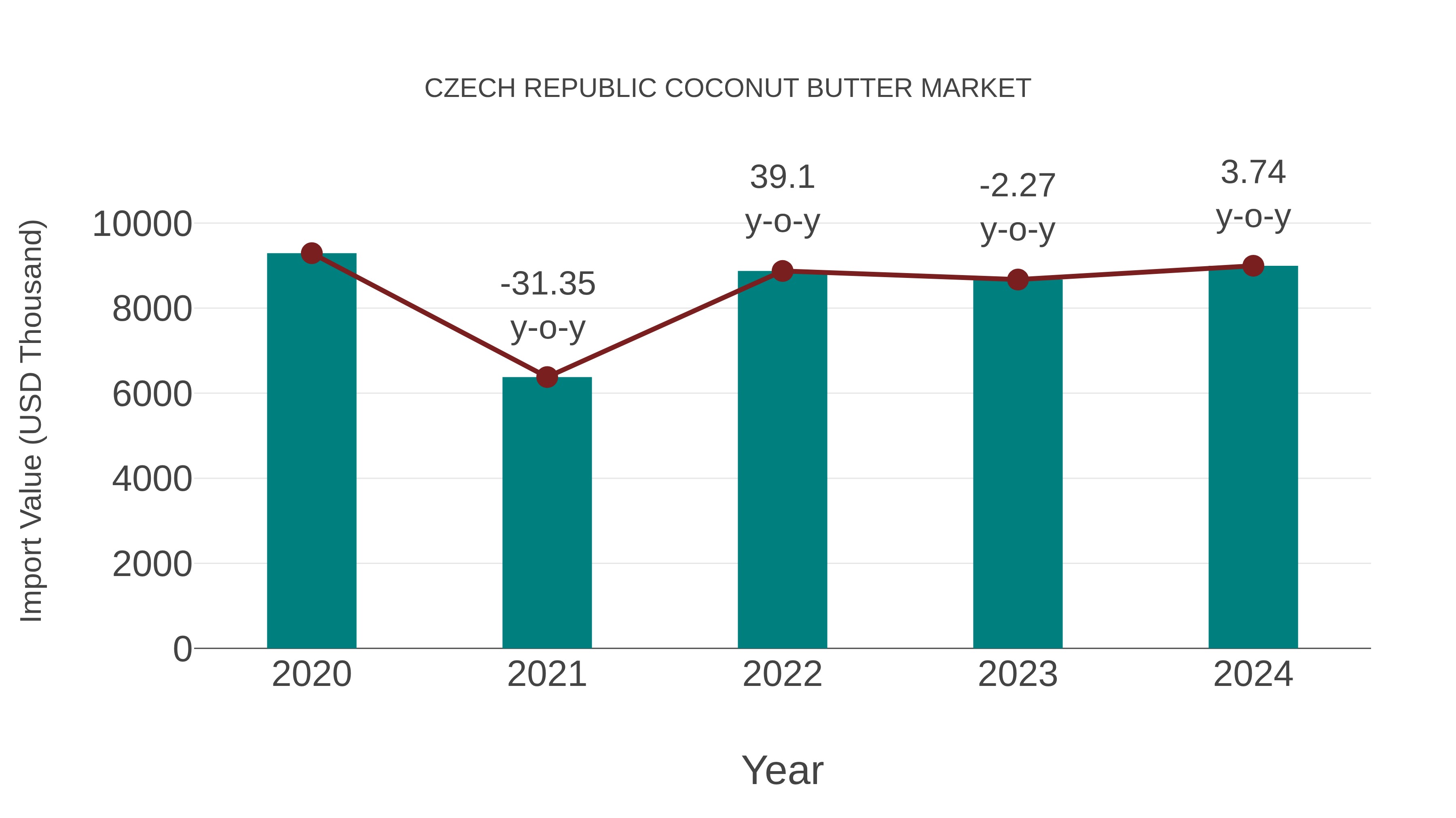 Czech Republic Coconut Butter Market: Import Trend Analysis