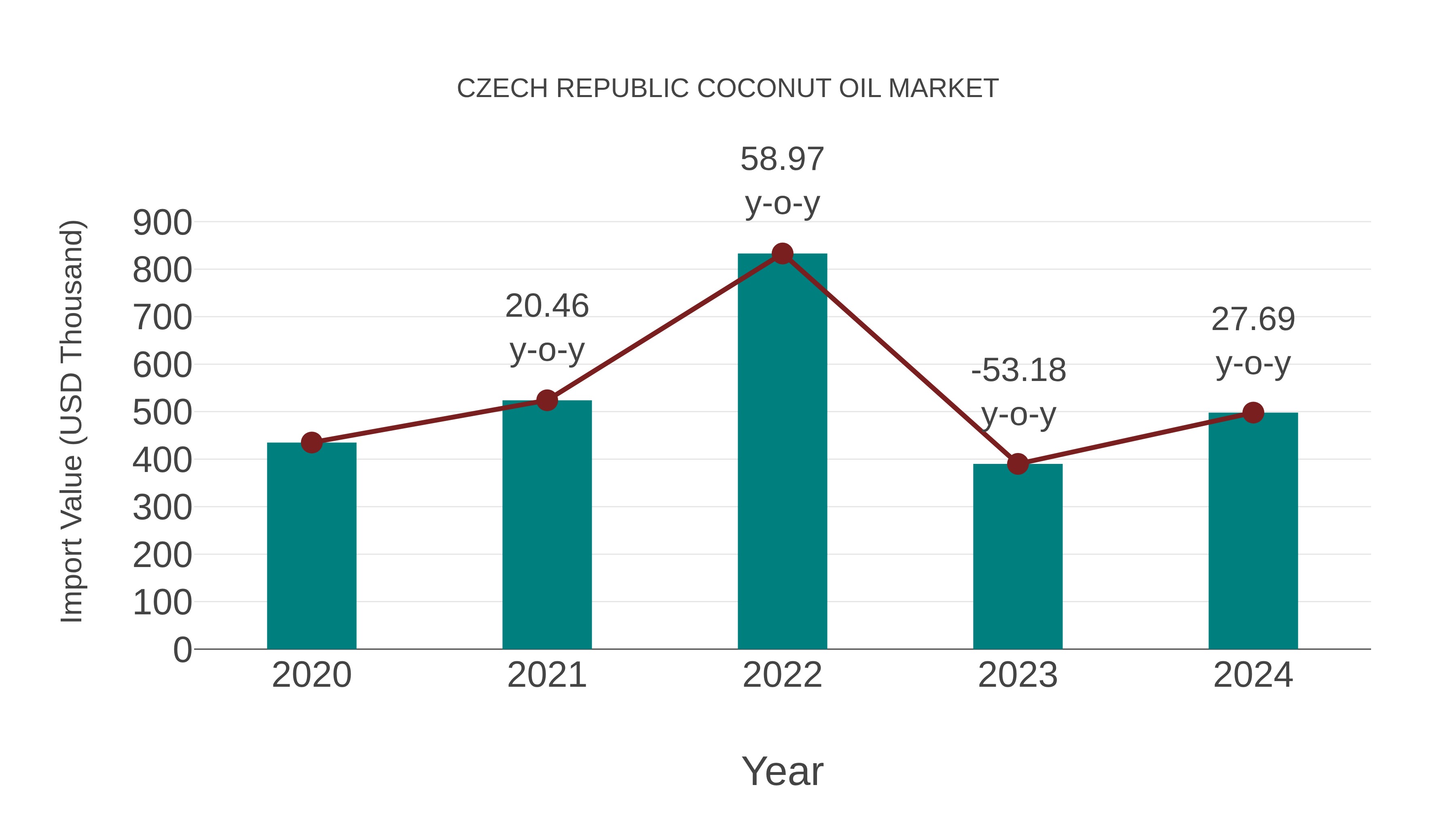 Czech Republic Coconut Oil Market: Import Trend Analysis