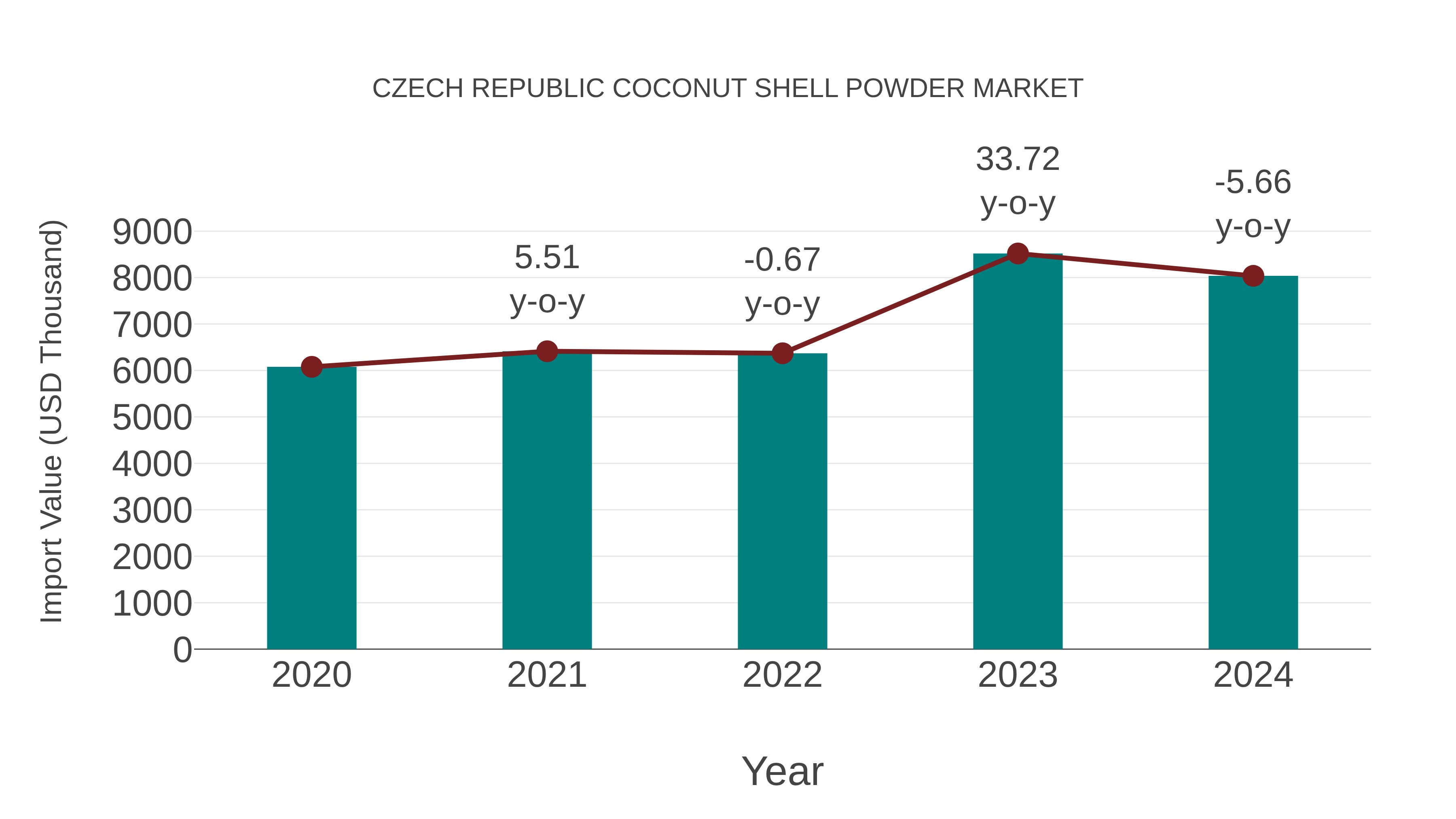  Czech Republic Coconut Shell Powder Market: Import Trend Analysis