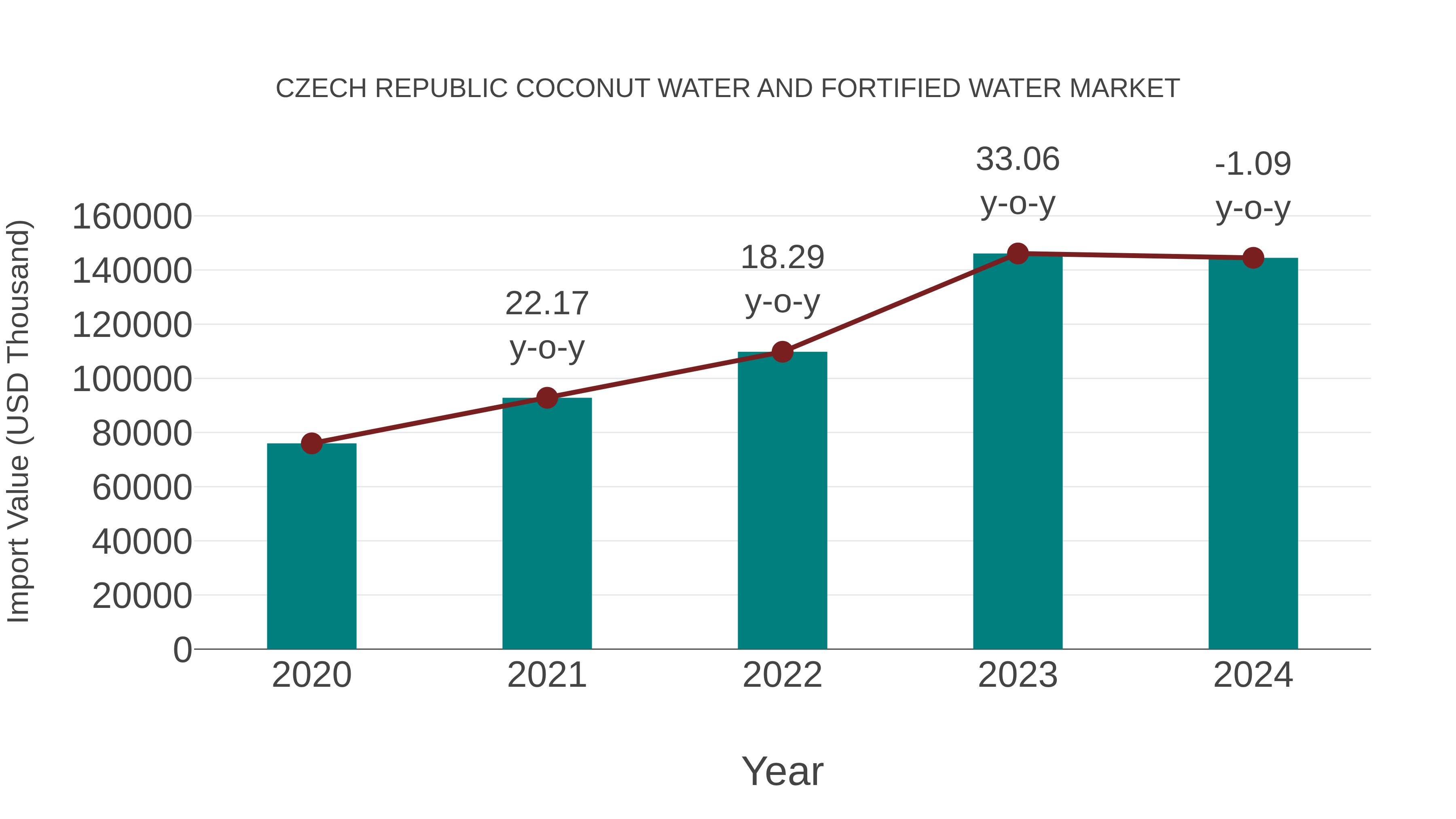 Czech Republic Coconut Water and Fortified Water Market: Import Trend Analysis