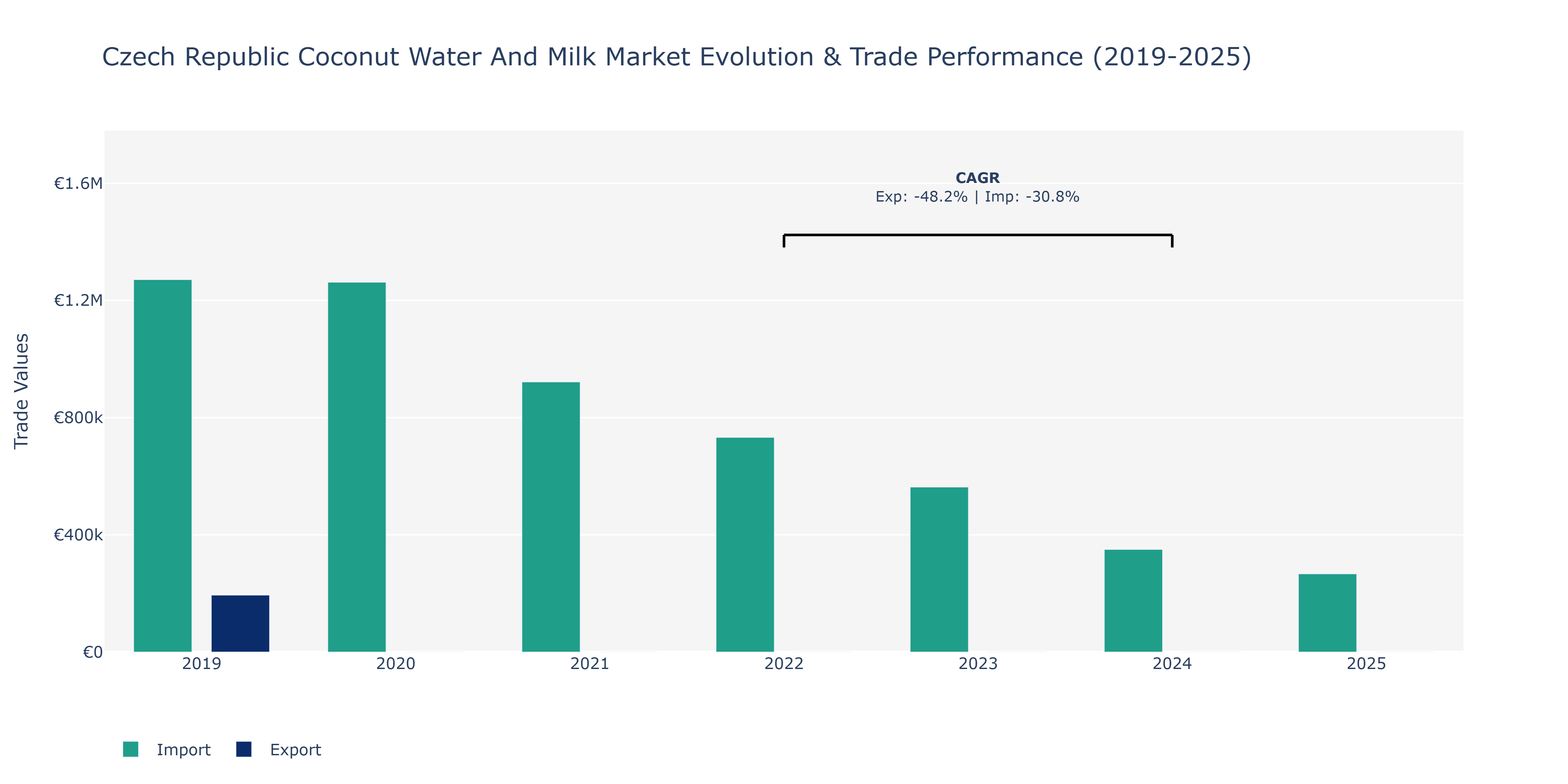 Czech Republic Coconut Water And Milk Market: Production & Trade Performance (2019-2025)