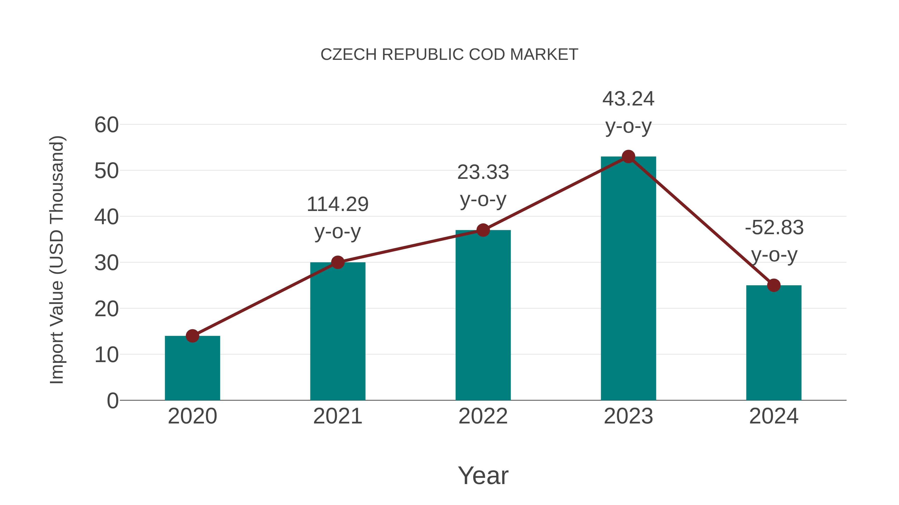  Czech Republic Cod Market: Import Trend Analysis