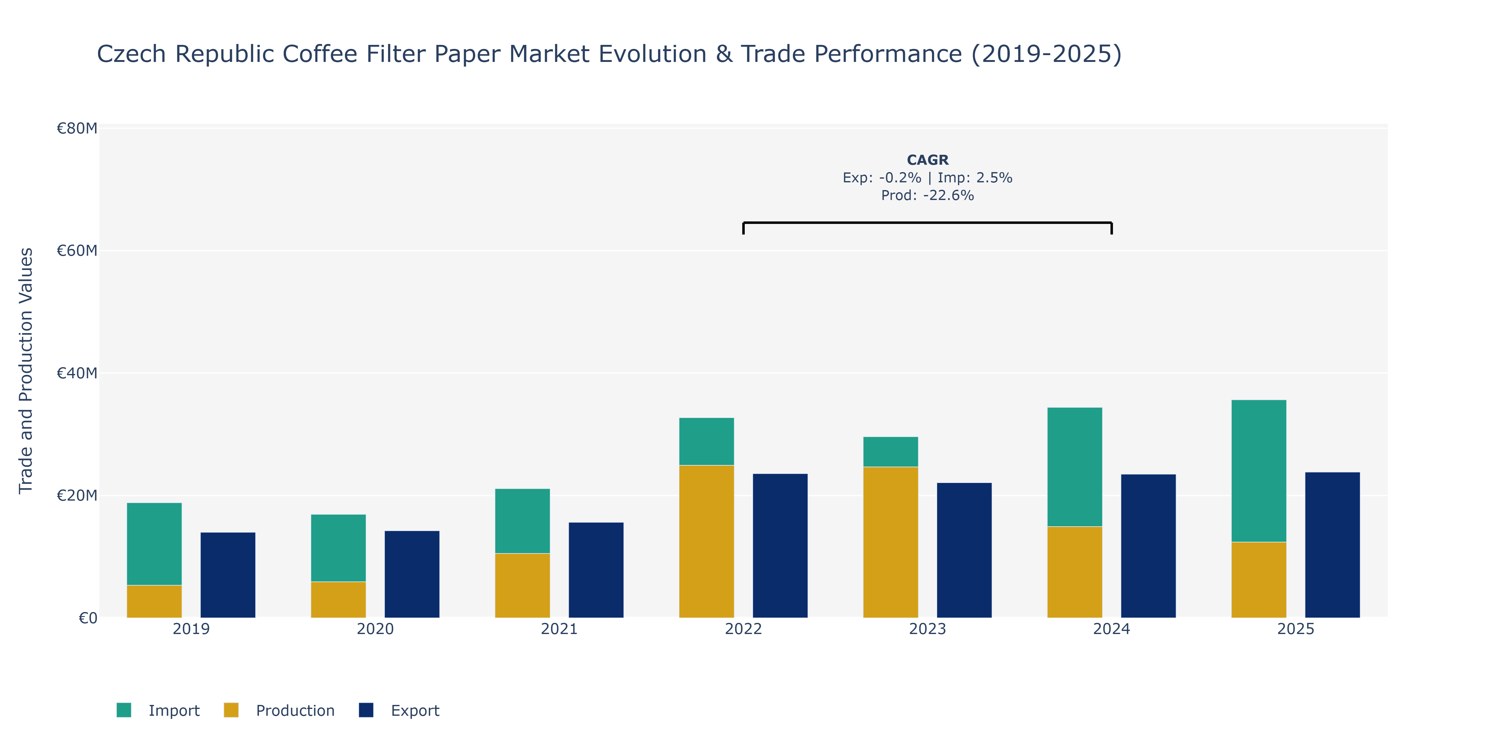 Czech Republic Coffee Filter Paper Market: Production & Trade Performance (2019-2025)