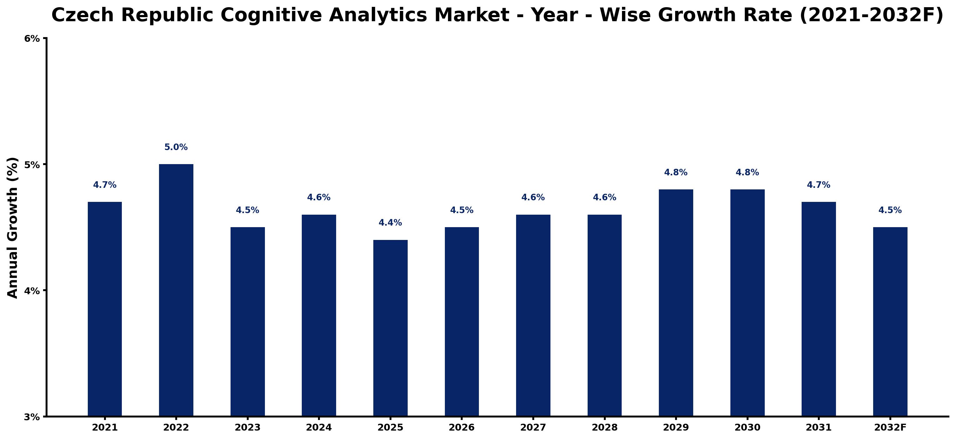 Czech Republic Cognitive Analytics Market Year-wise Growth Rate and Key Drivers