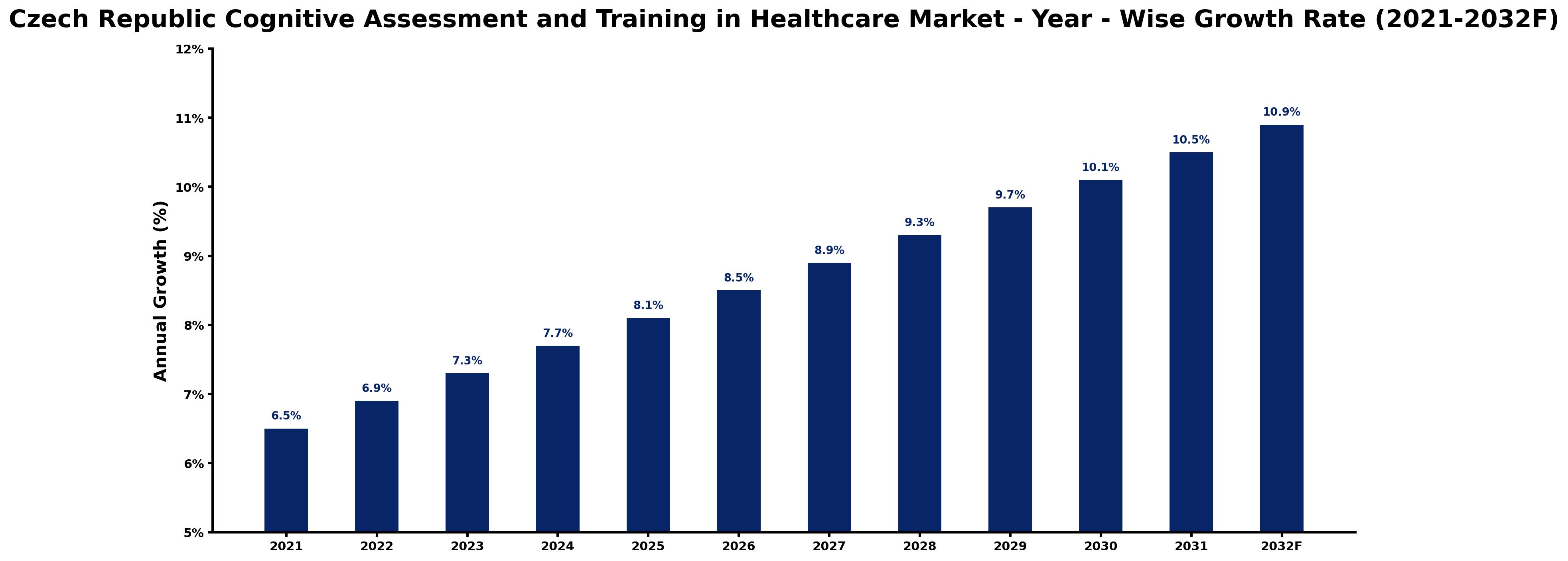 Czech Republic Cognitive Assessment and Training in Healthcare Market Year-wise Growth Rate and Key Drivers