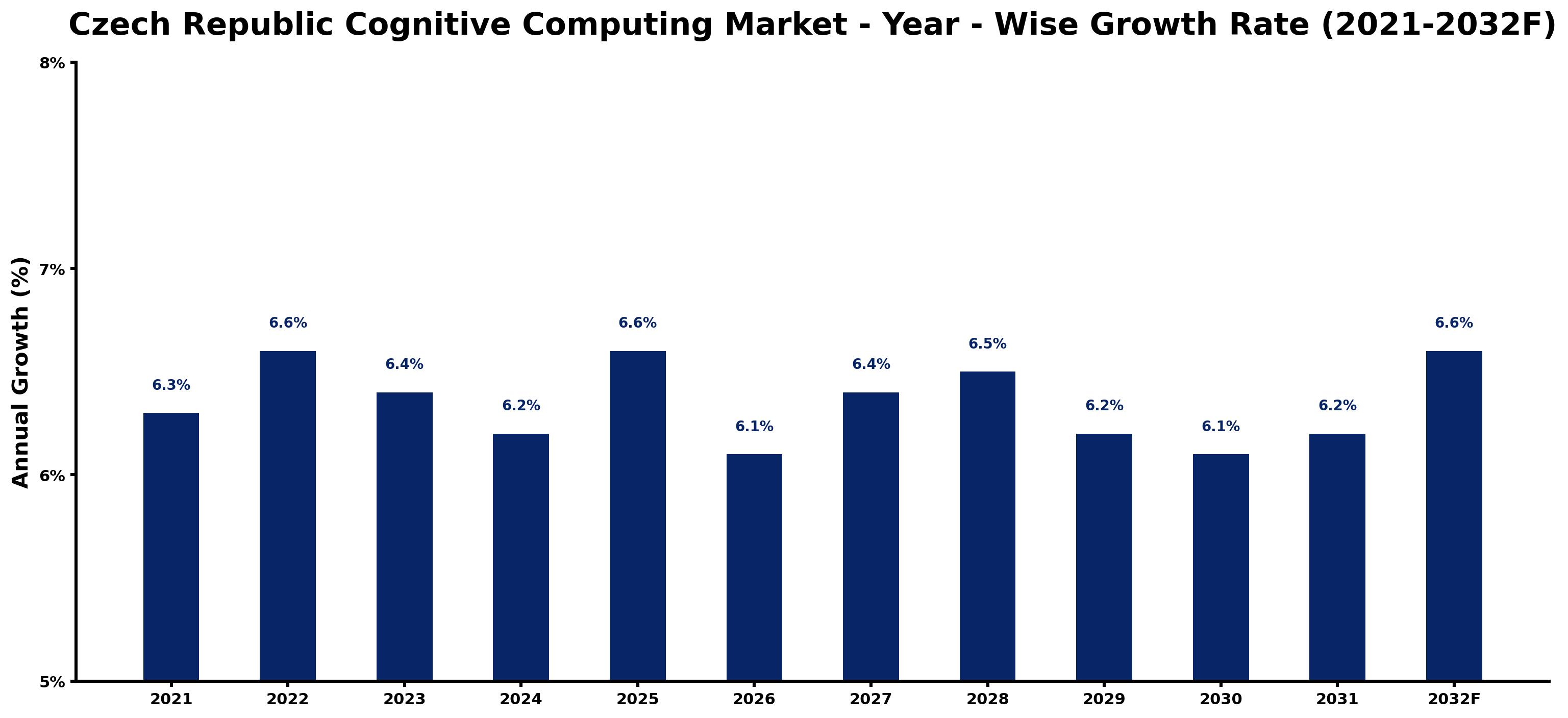Czech Republic Cognitive Computing Market Year-wise Growth Rate and Key Drivers