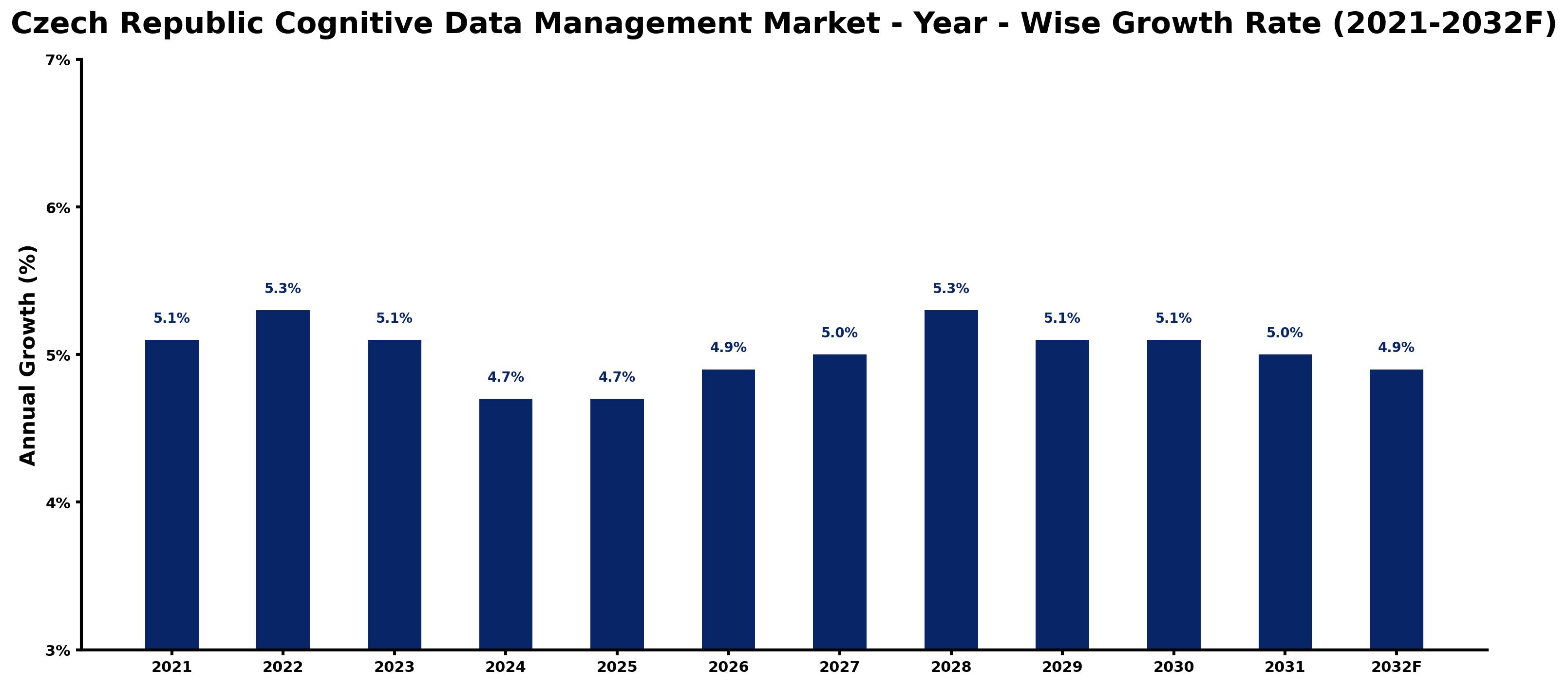 Czech Republic Cognitive Data Management Market Year-wise Growth Rate and Key Drivers