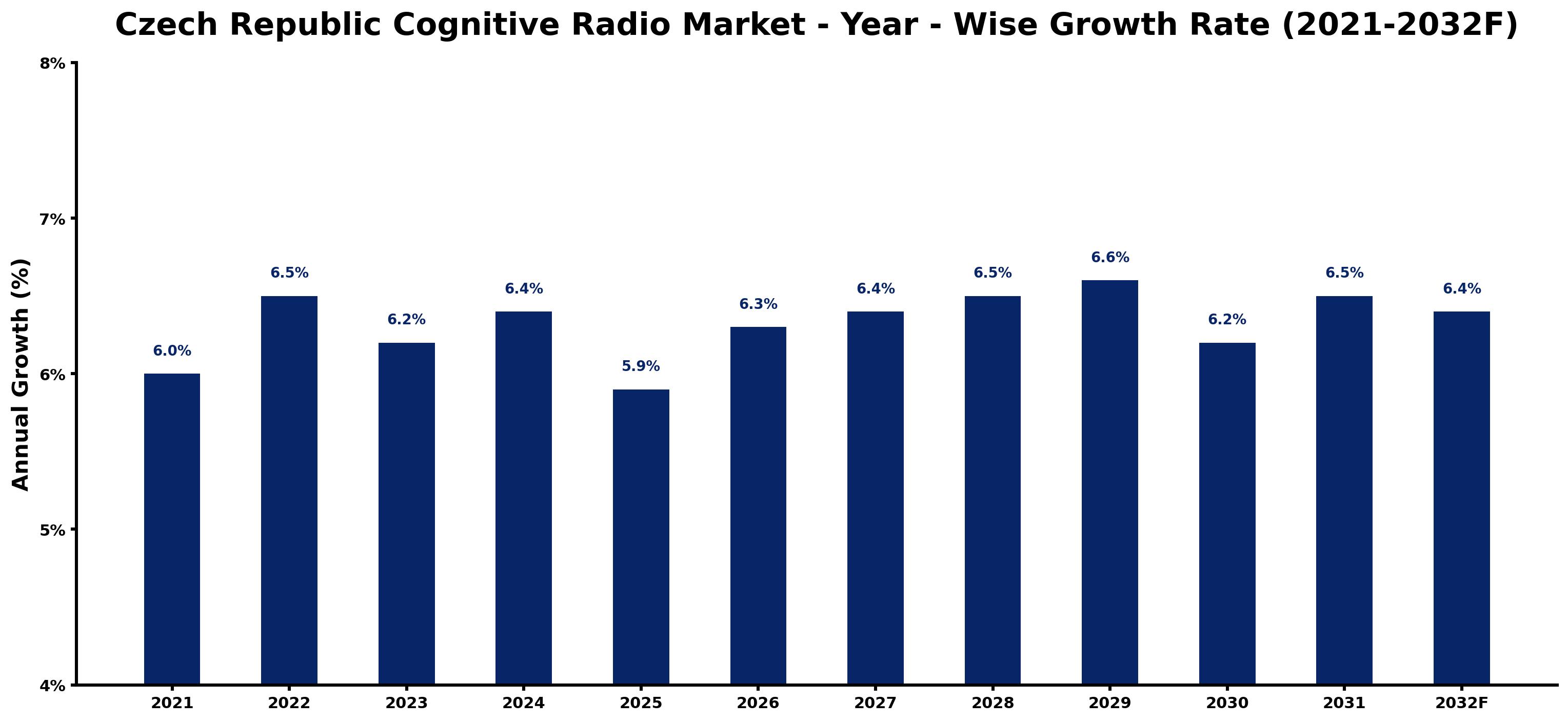 Czech Republic Cognitive Radio Market Year-wise Growth Rate and Key Drivers