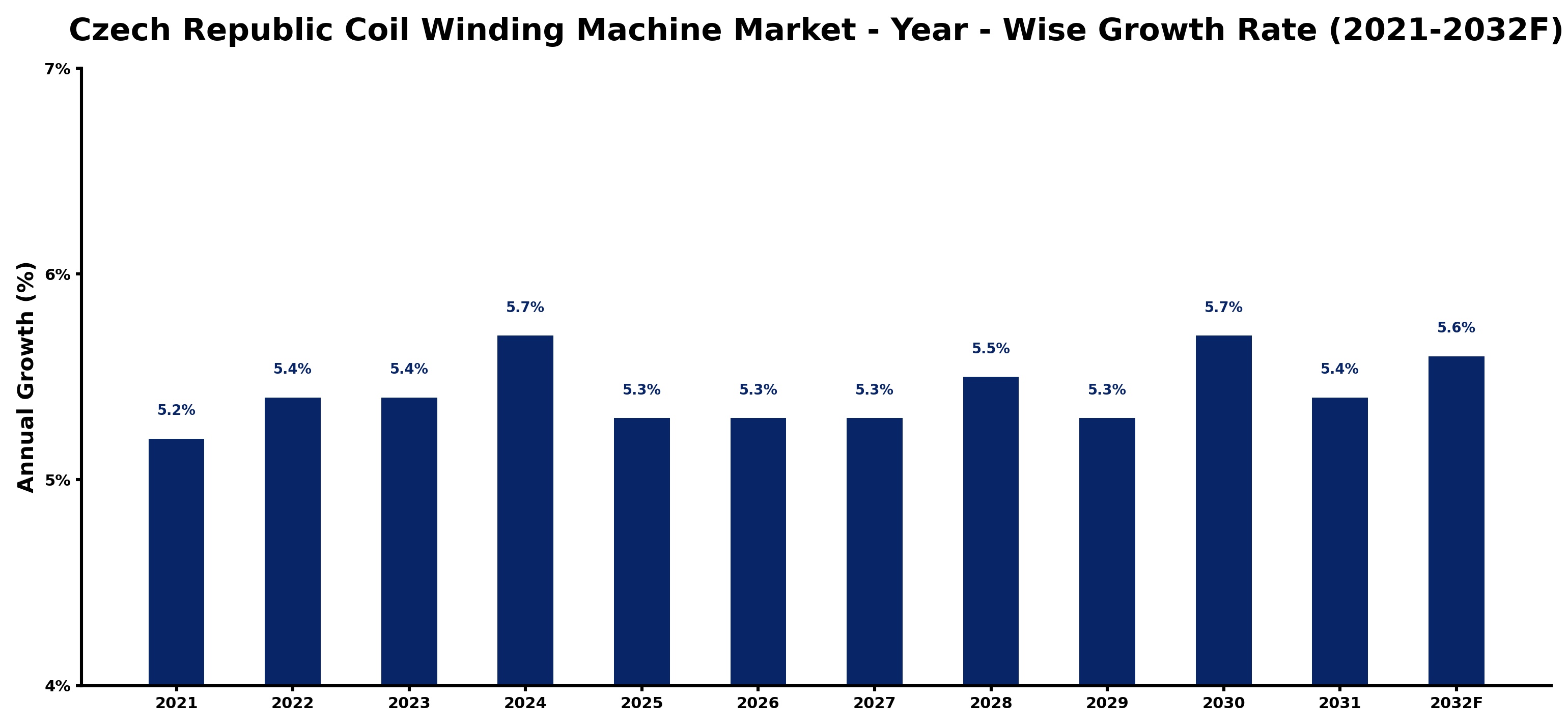 Czech Republic Coil Winding Machine Market Year-wise Growth Rate and Key Drivers
