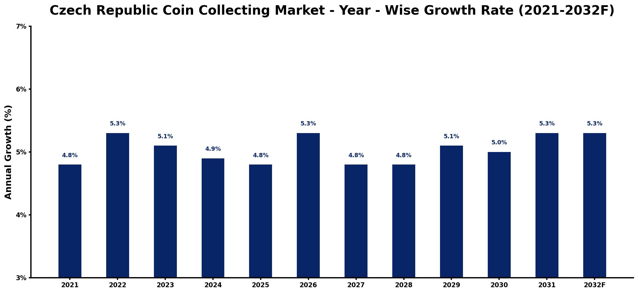 Czech Republic Coin Collecting Market Year-wise Growth Rate and Key Drivers