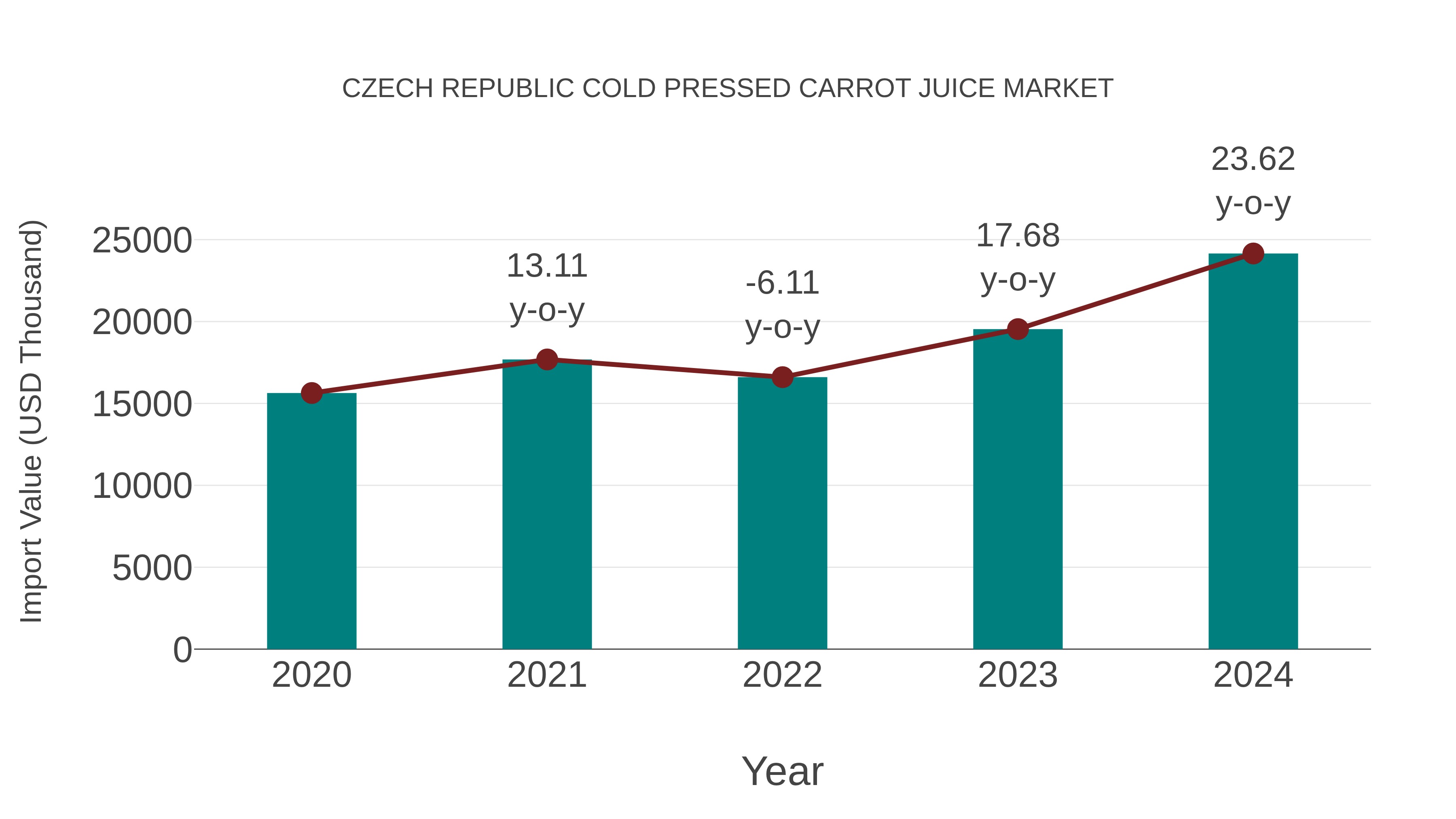  Czech Republic Cold Pressed Carrot Juice Market: Import Trend Analysis
