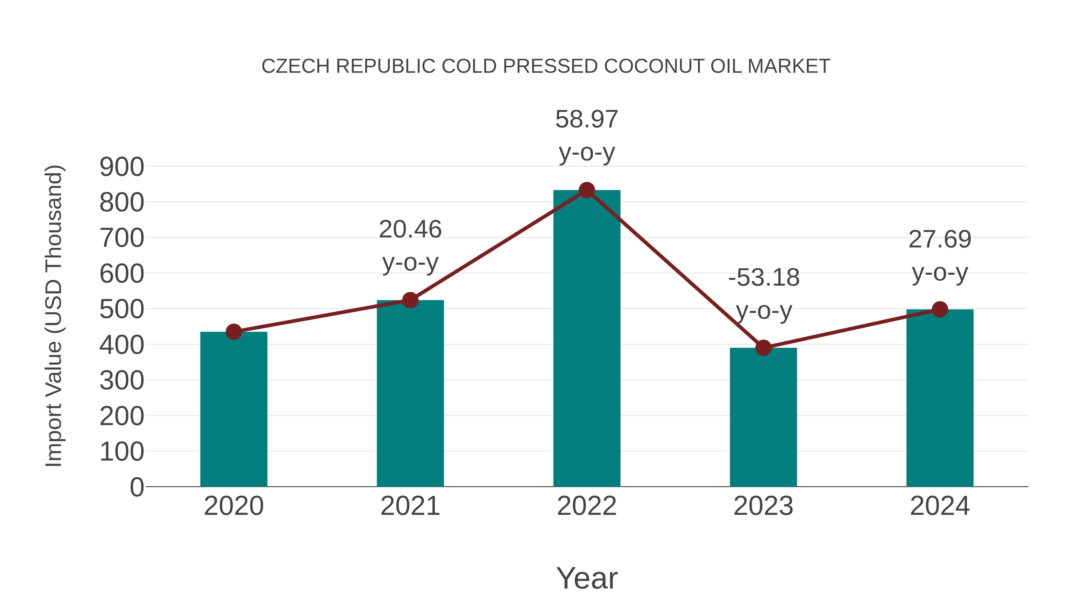  Czech Republic Cold Pressed Coconut Oil Market: Import Trend Analysis