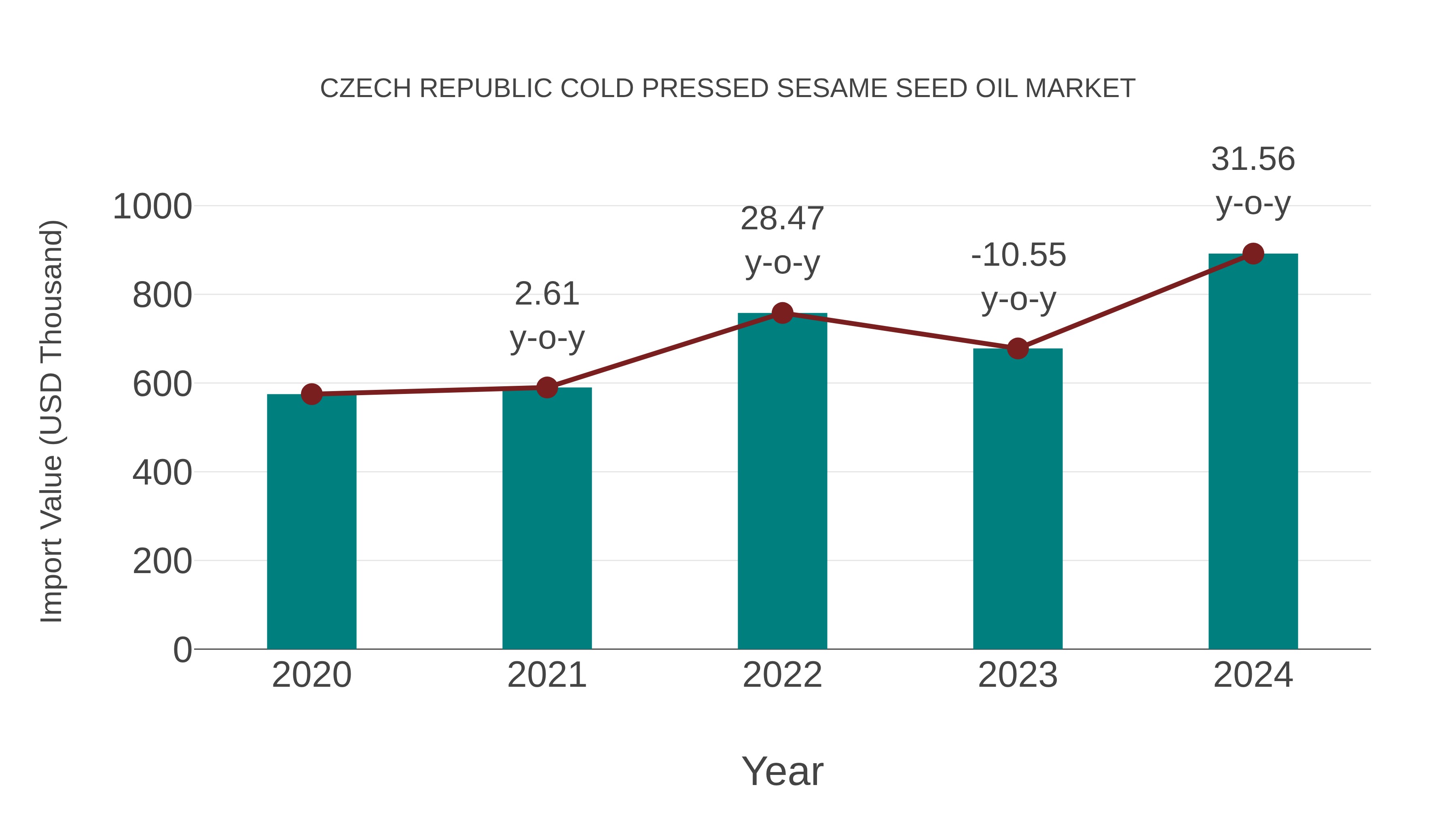  Czech Republic Cold Pressed Sesame Seed Oil Market: Import Trend Analysis