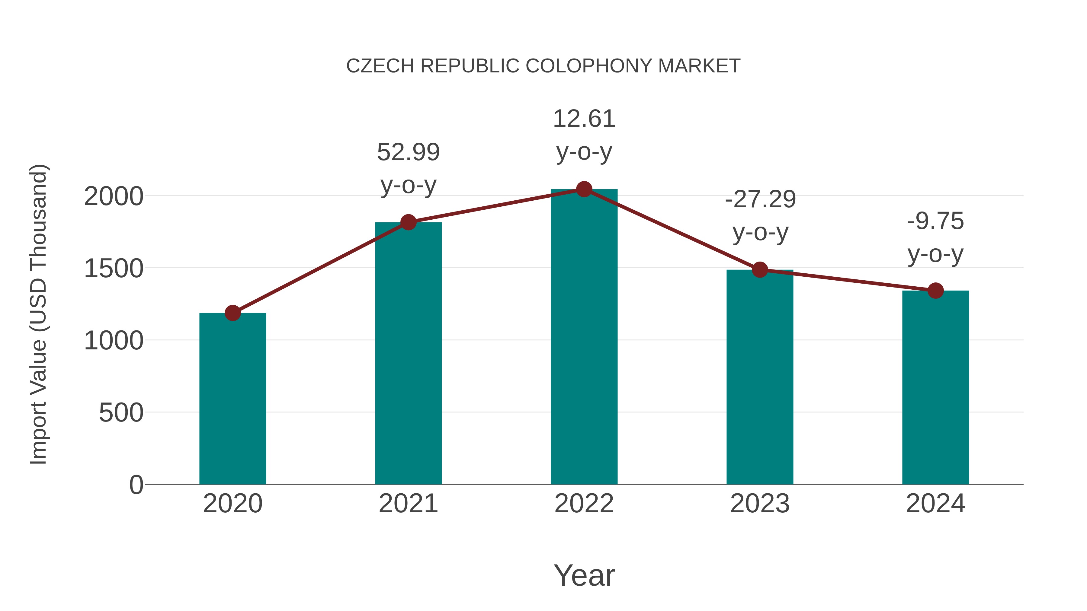 Czech Republic Colophony Market: Import Trend Analysis