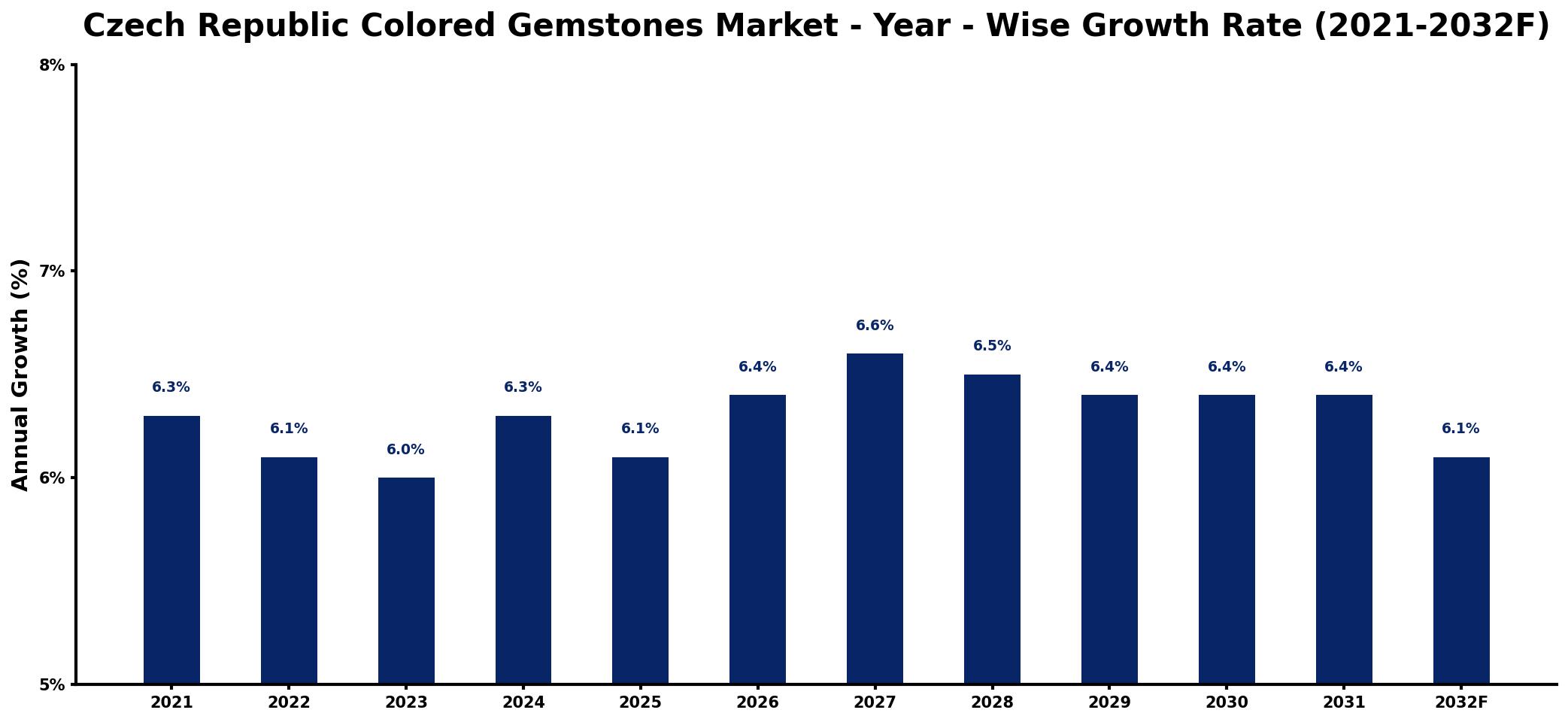 Czech Republic Colored Gemstones Market Year-wise Growth Rate and Key Drivers
