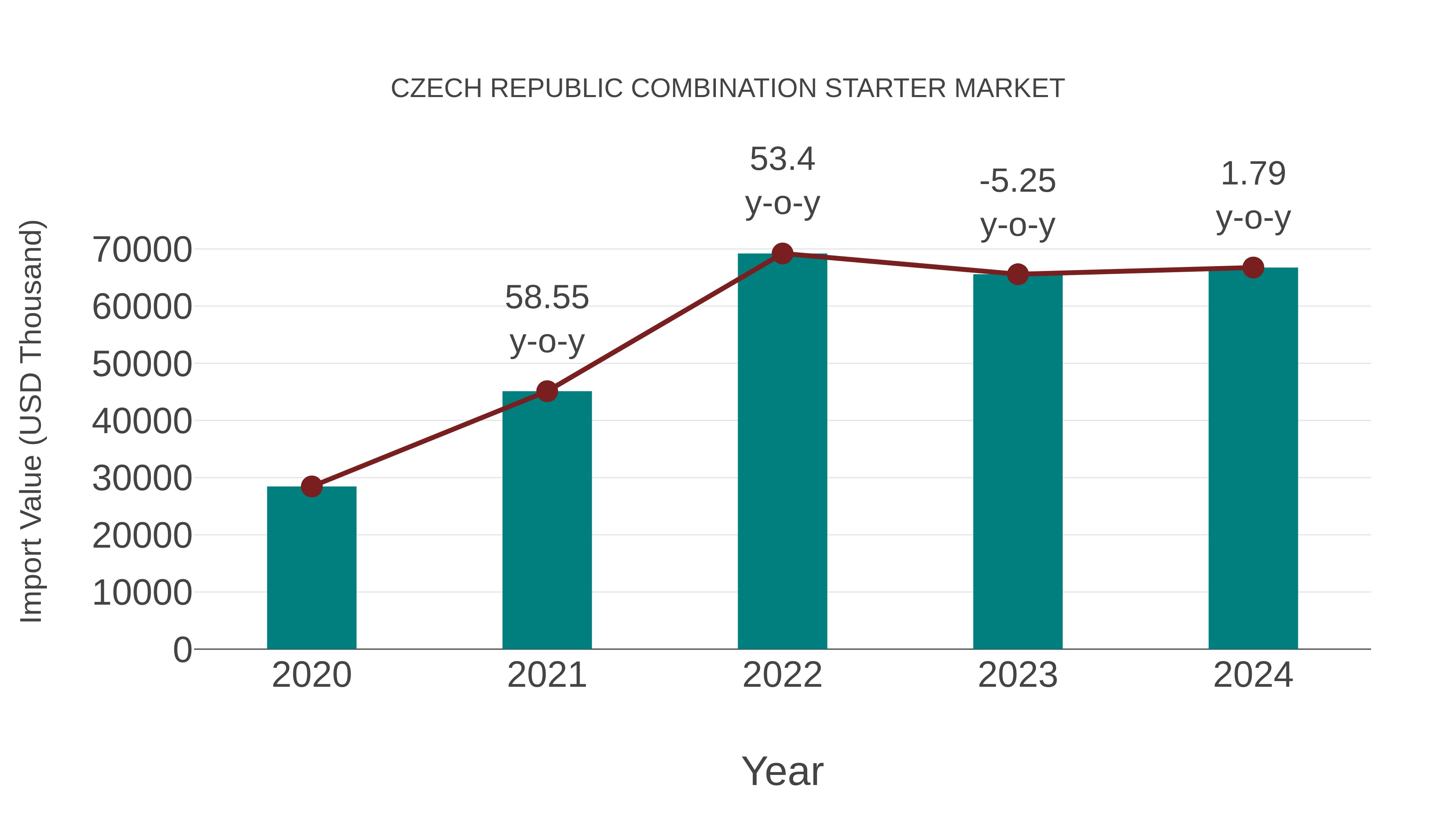  Czech Republic Combination Starter Market: Import Trend Analysis