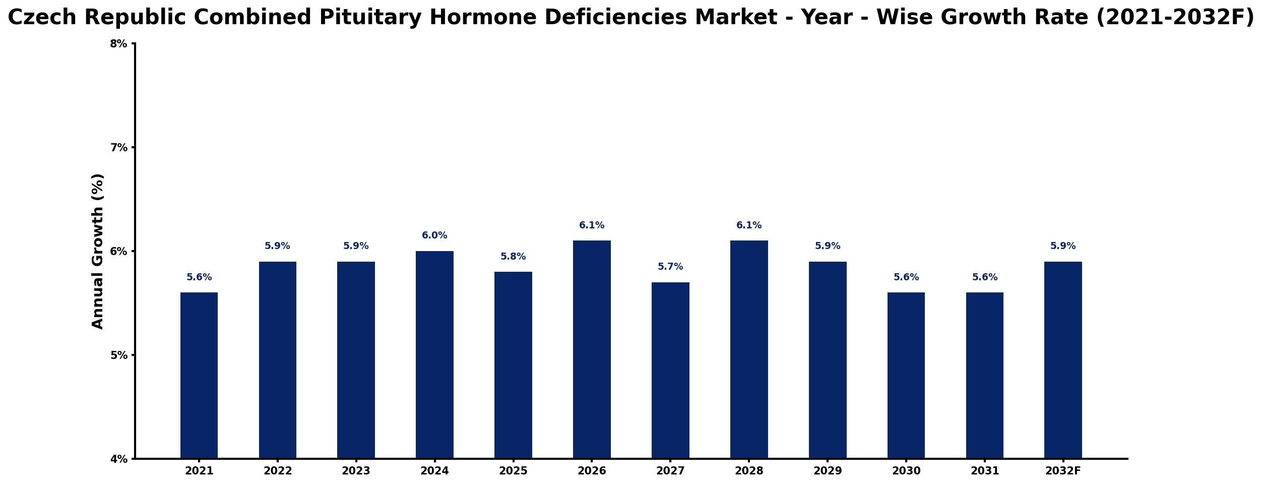 Czech Republic Combined Pituitary Hormone Deficiencies Market Year-wise Growth Rate and Key Drivers