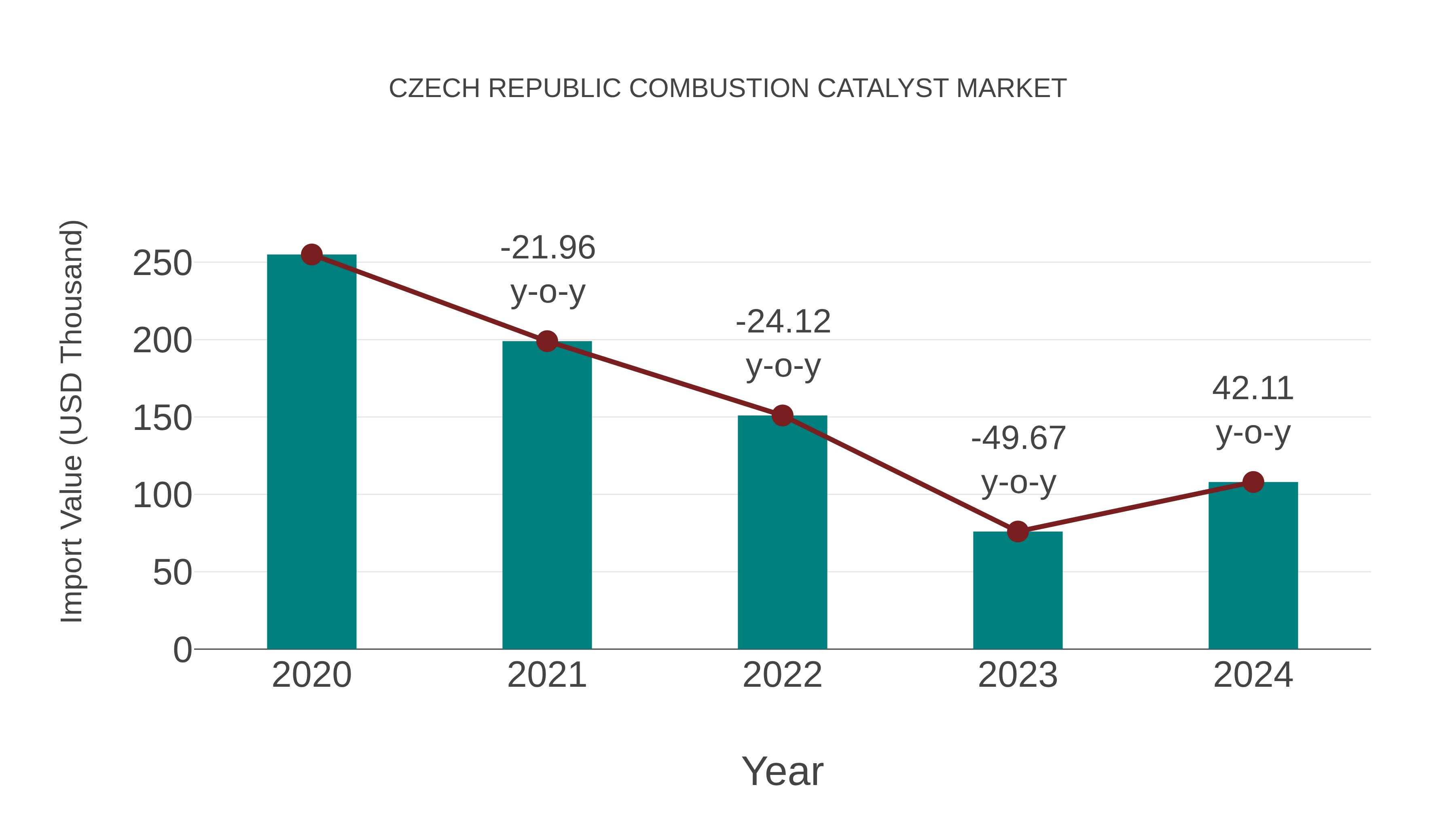  Czech Republic Combustion Catalyst Market: Import Trend Analysis