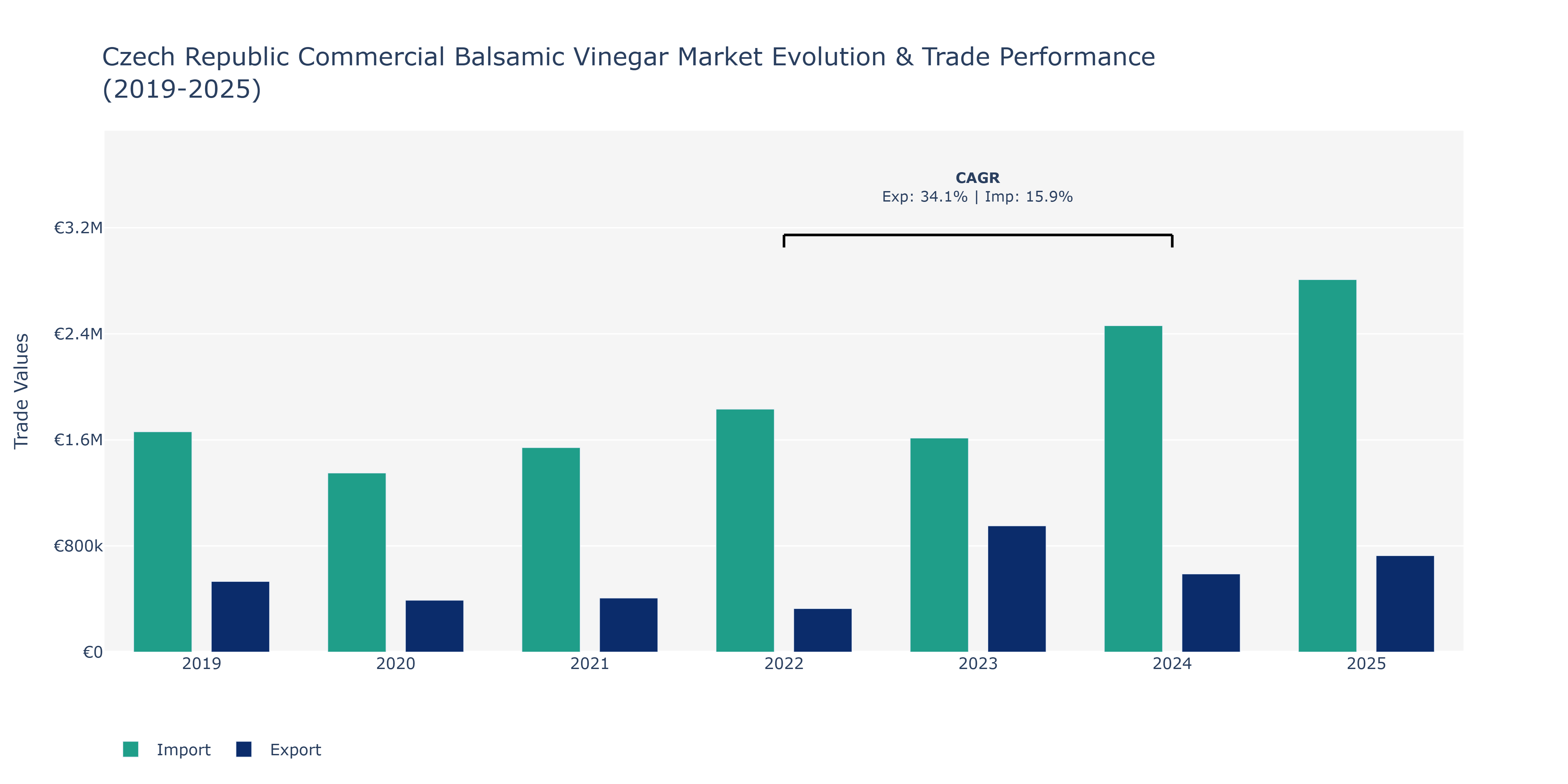Czech Republic Commercial Balsamic Vinegar Market: Production & Trade Performance (2019-2025)