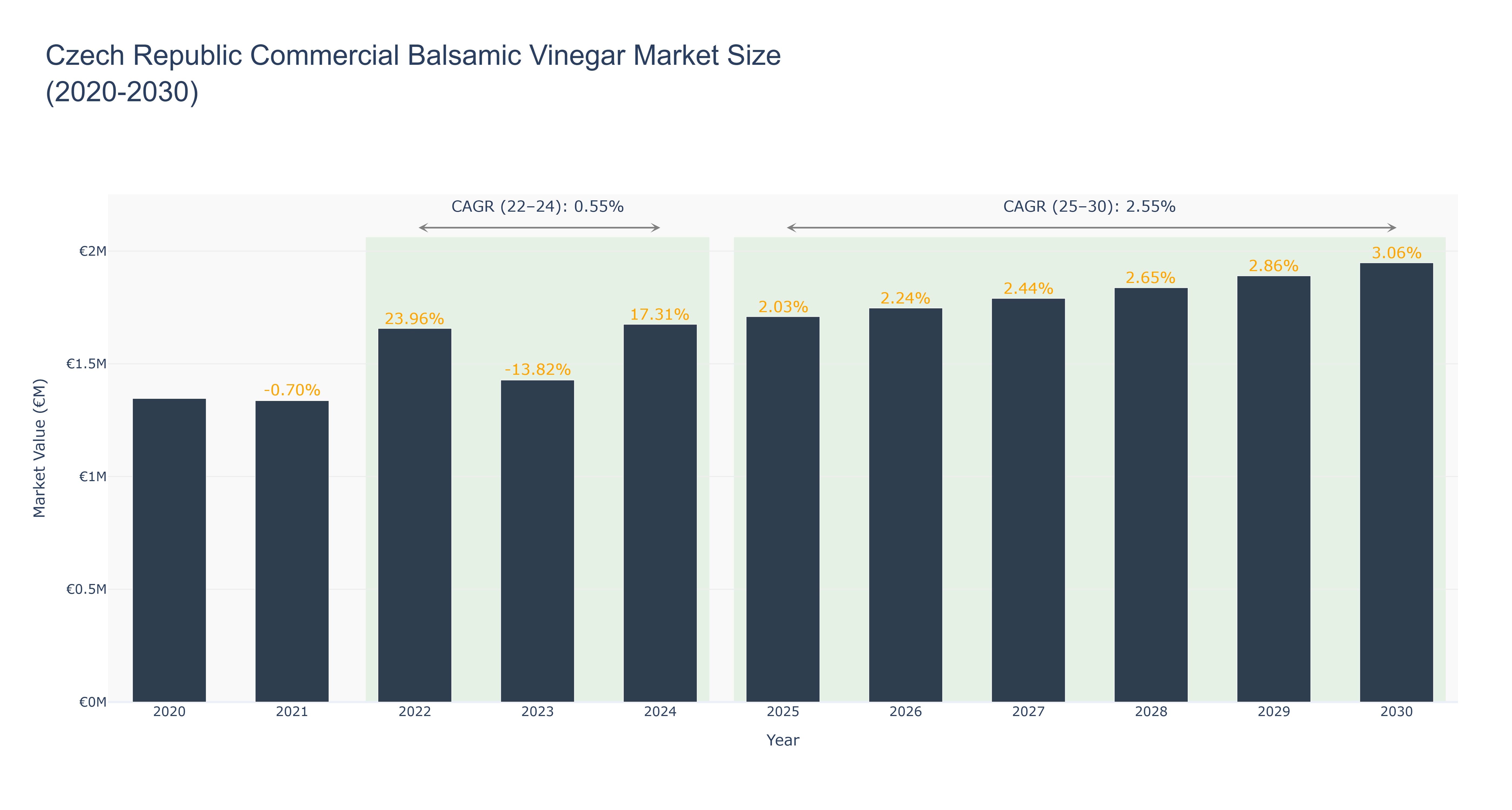 Czech Republic Commercial Balsamic Vinegar Market Size (2020-2030)