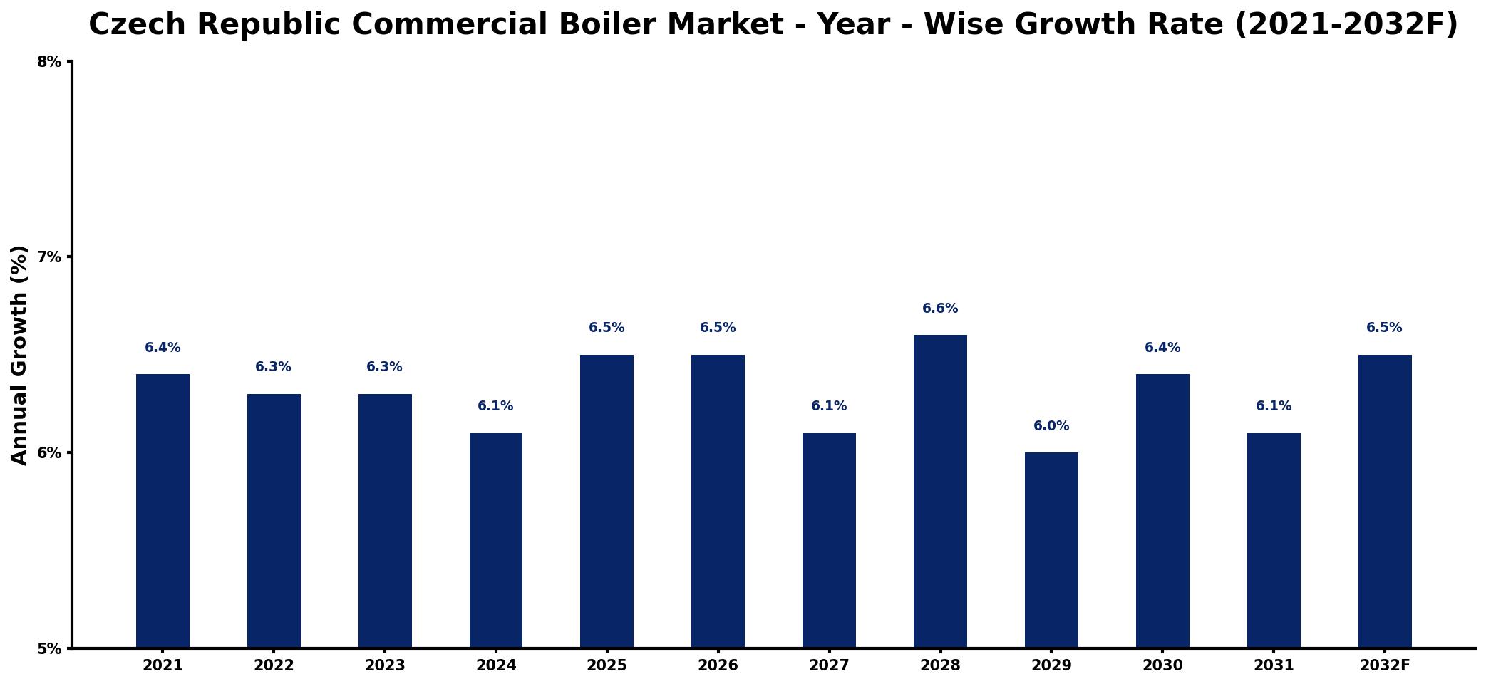 Czech Republic Commercial Boiler Market Year-wise Growth Rate and Key Drivers