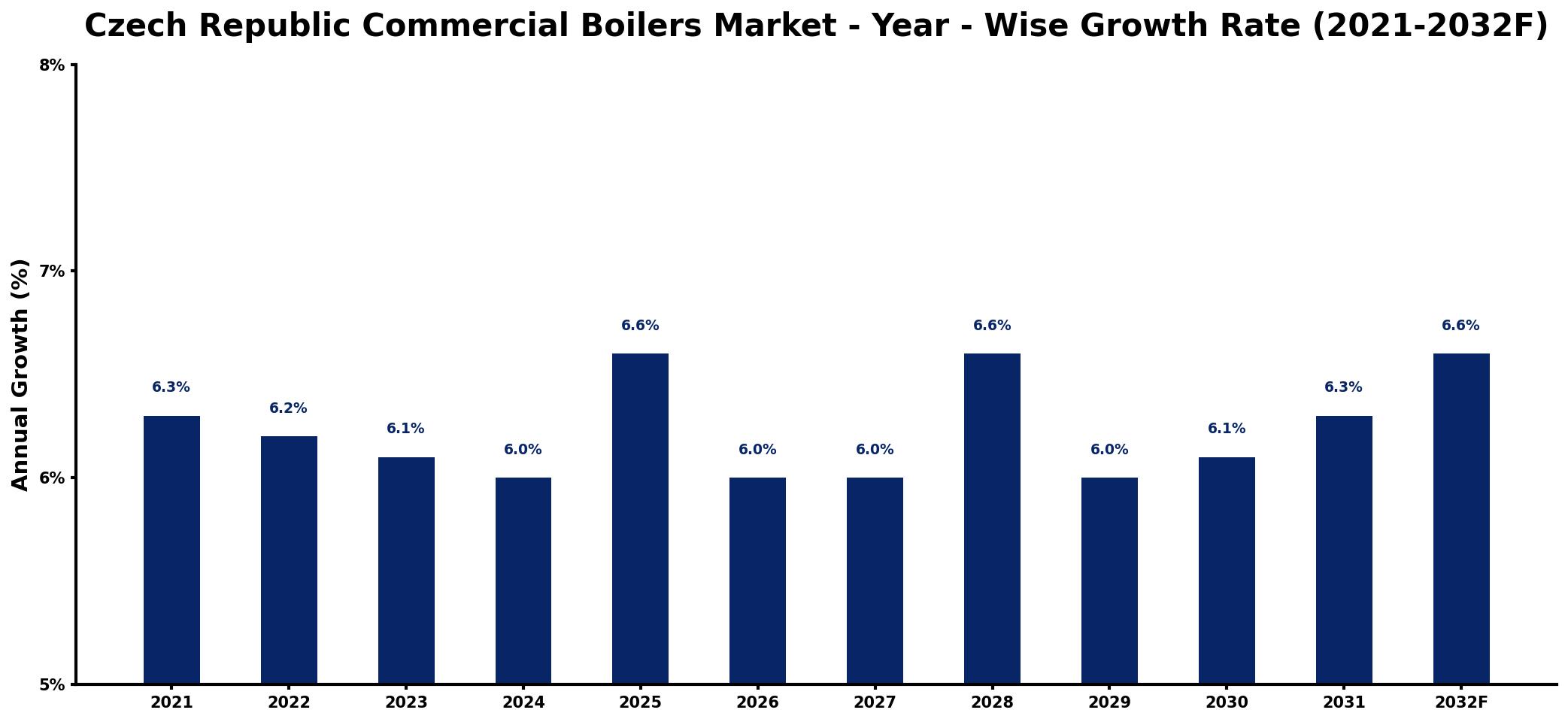 Czech Republic Commercial Boilers Market Year-wise Growth Rate and Key Drivers