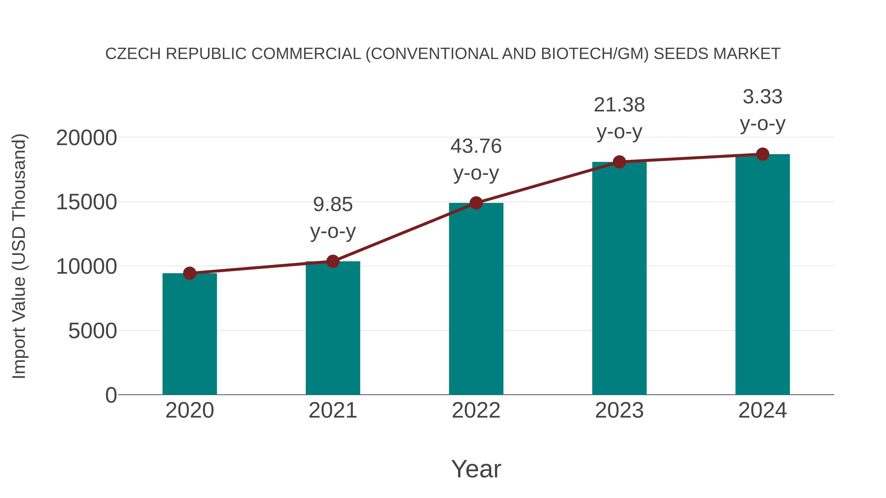 Czech Republic Commercial (Conventional and Biotech/gm) Seeds Market: Import Trend Analysis