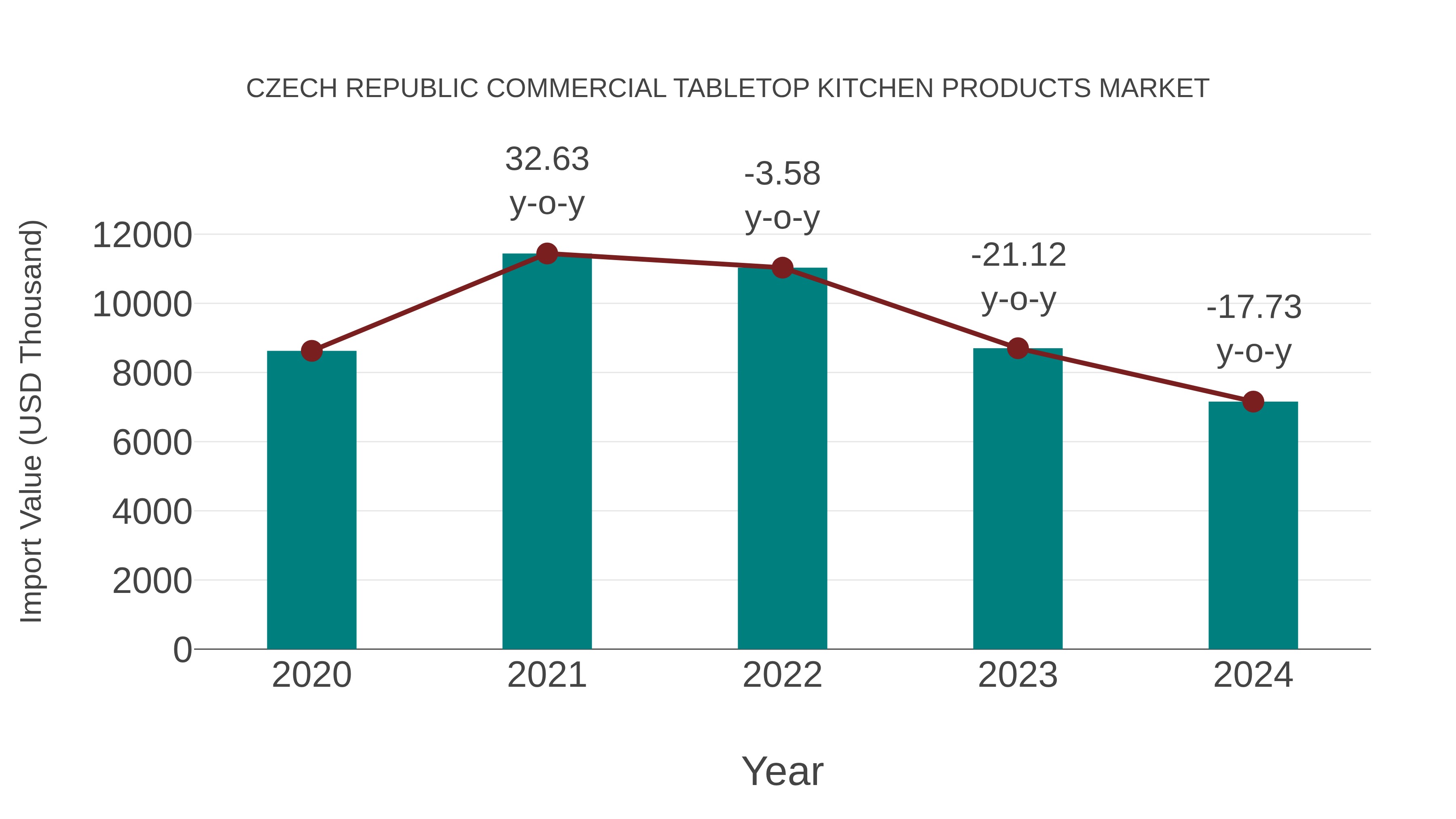  Czech Republic Commercial Tabletop Kitchen Products Market: Import Trend Analysis