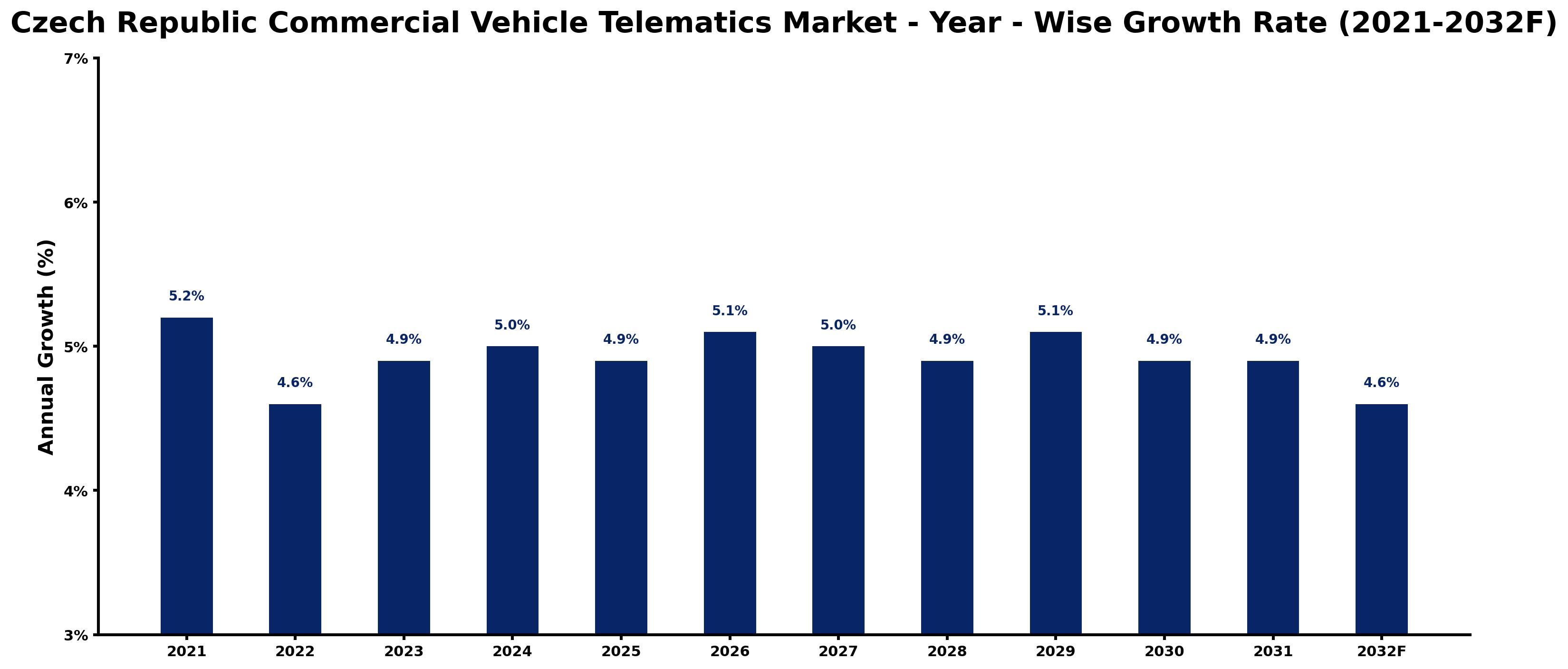 Czech Republic Commercial Vehicle Telematics Market Year-wise Growth Rate and Key Drivers