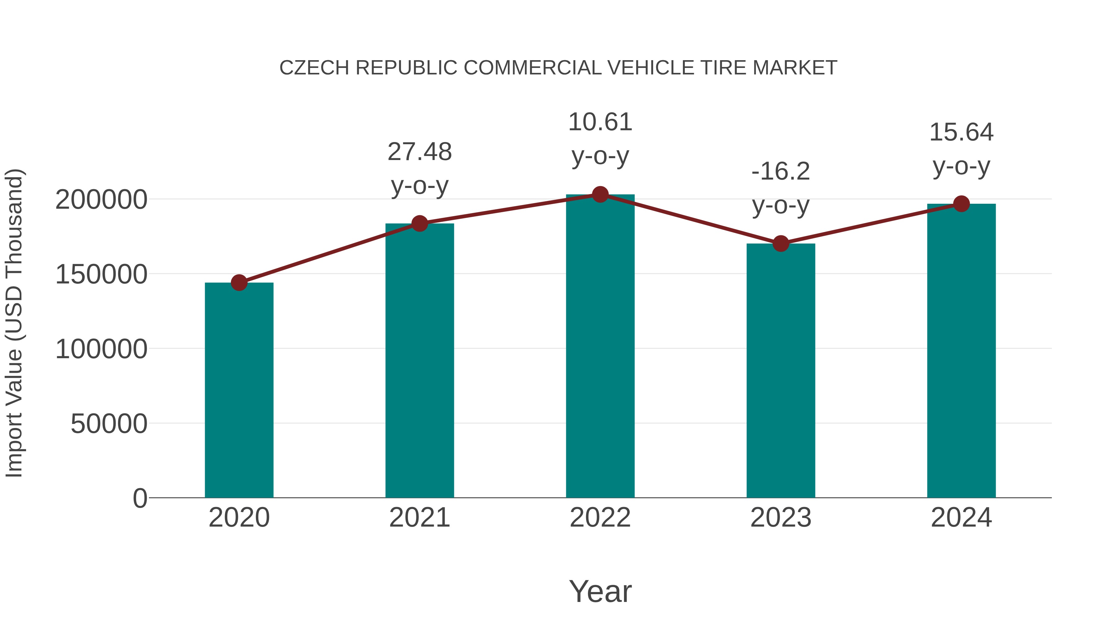 Czech Republic Commercial Vehicle Tire Market: Import Trend Analysis