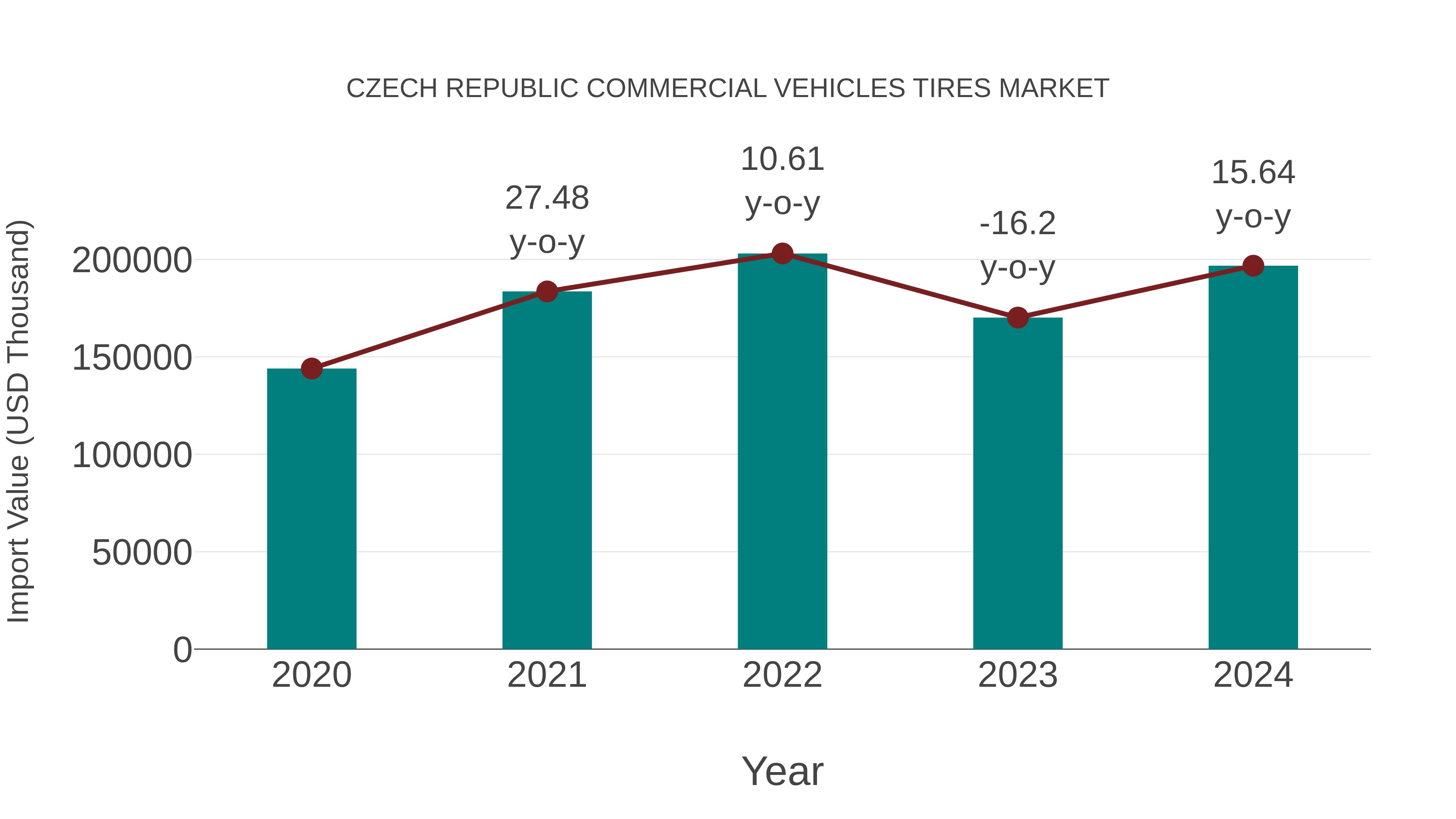 Czech Republic Commercial Vehicles Tires Market: Import Trend Analysis