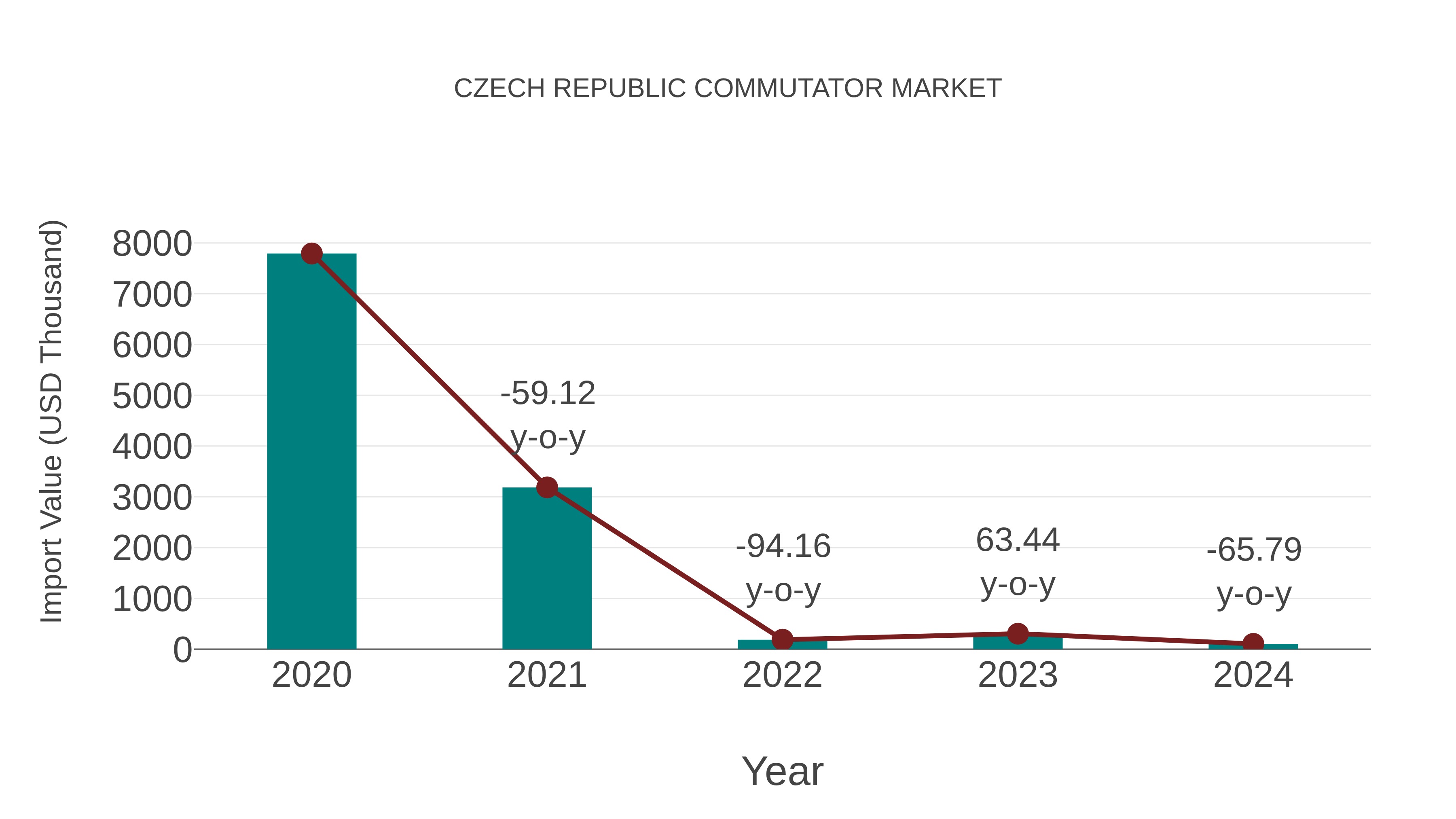  Czech Republic Commutator Market: Import Trend Analysis