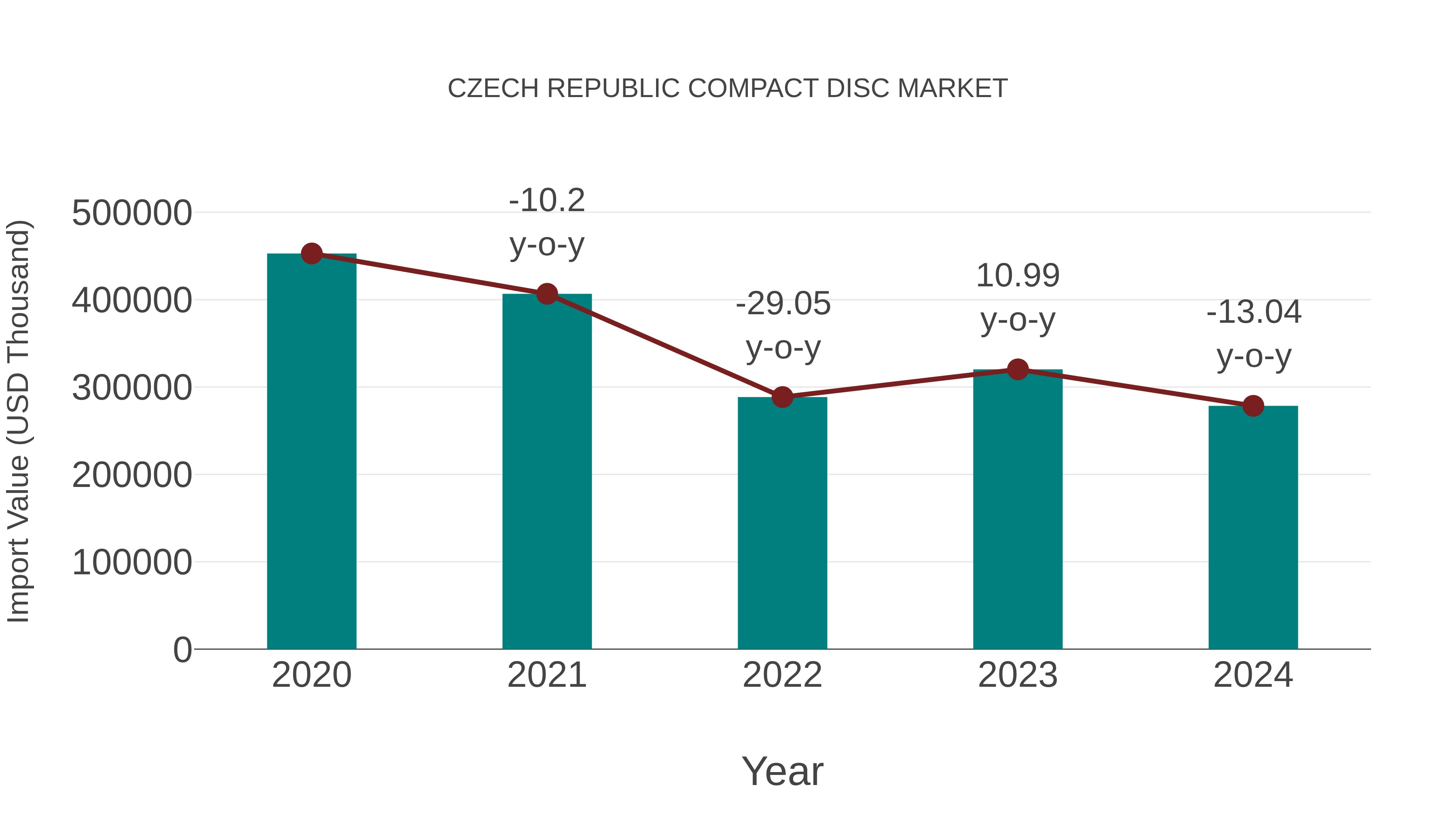  Czech Republic Compact Disc Market: Import Trend Analysis