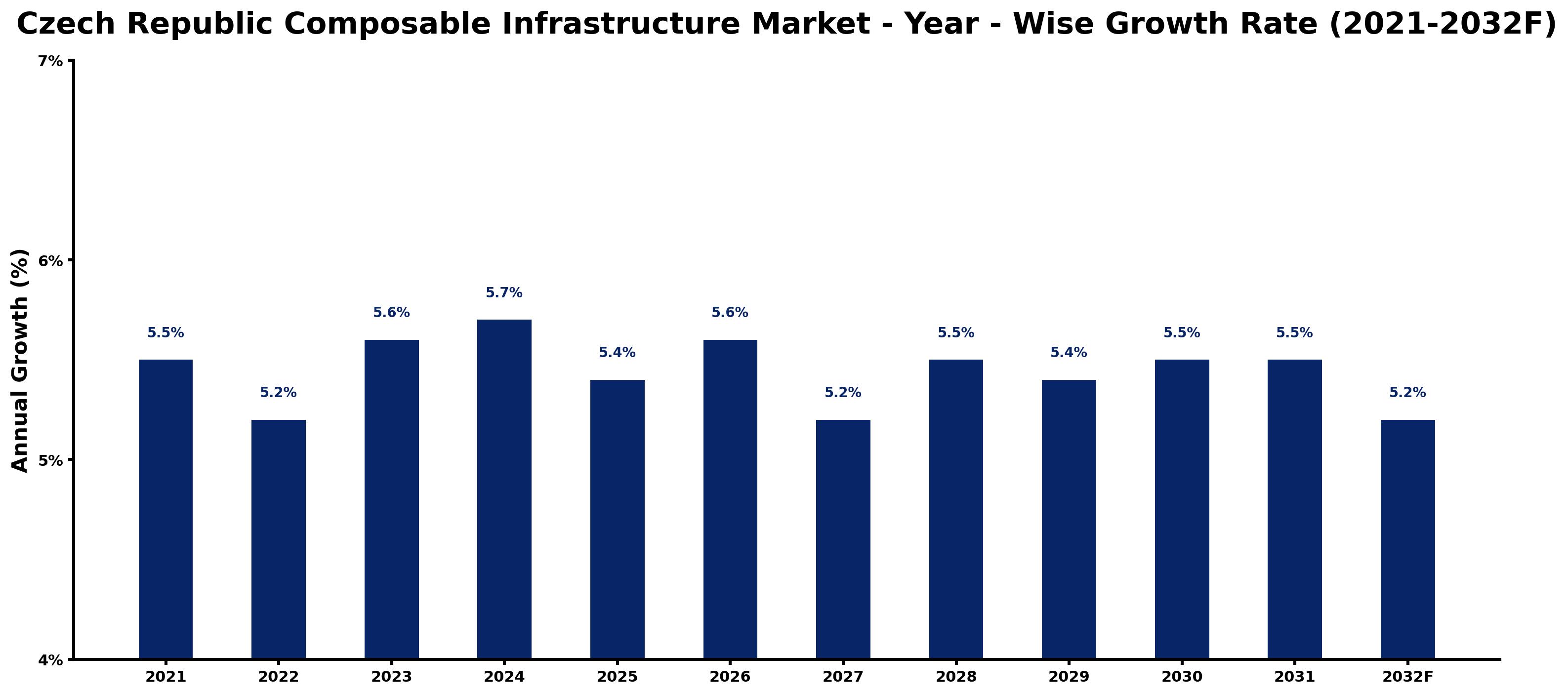 Czech Republic Composable Infrastructure Market Year-wise Growth Rate and Key Drivers