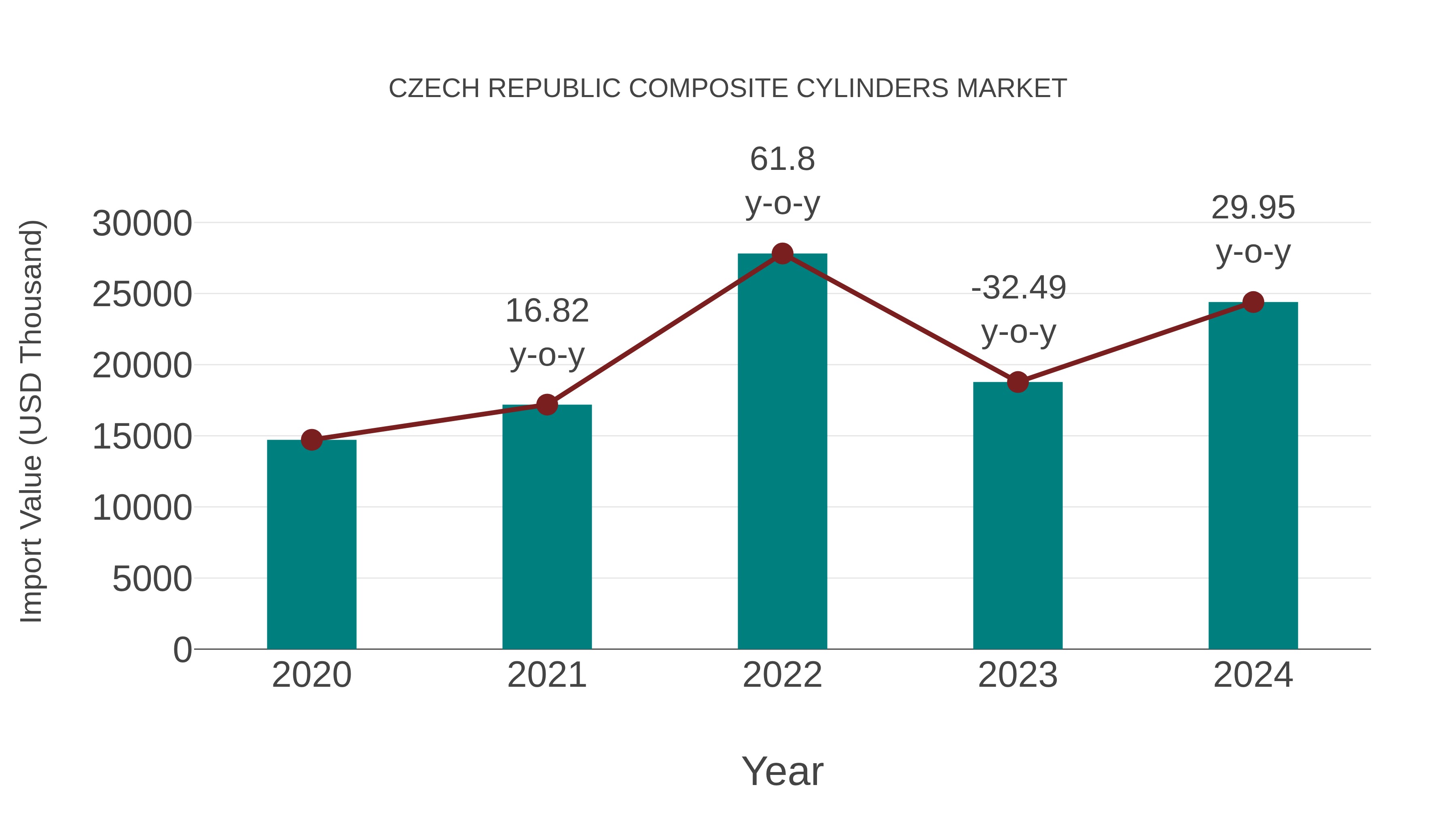  Czech Republic Composite Cylinders Market: Import Trend Analysis