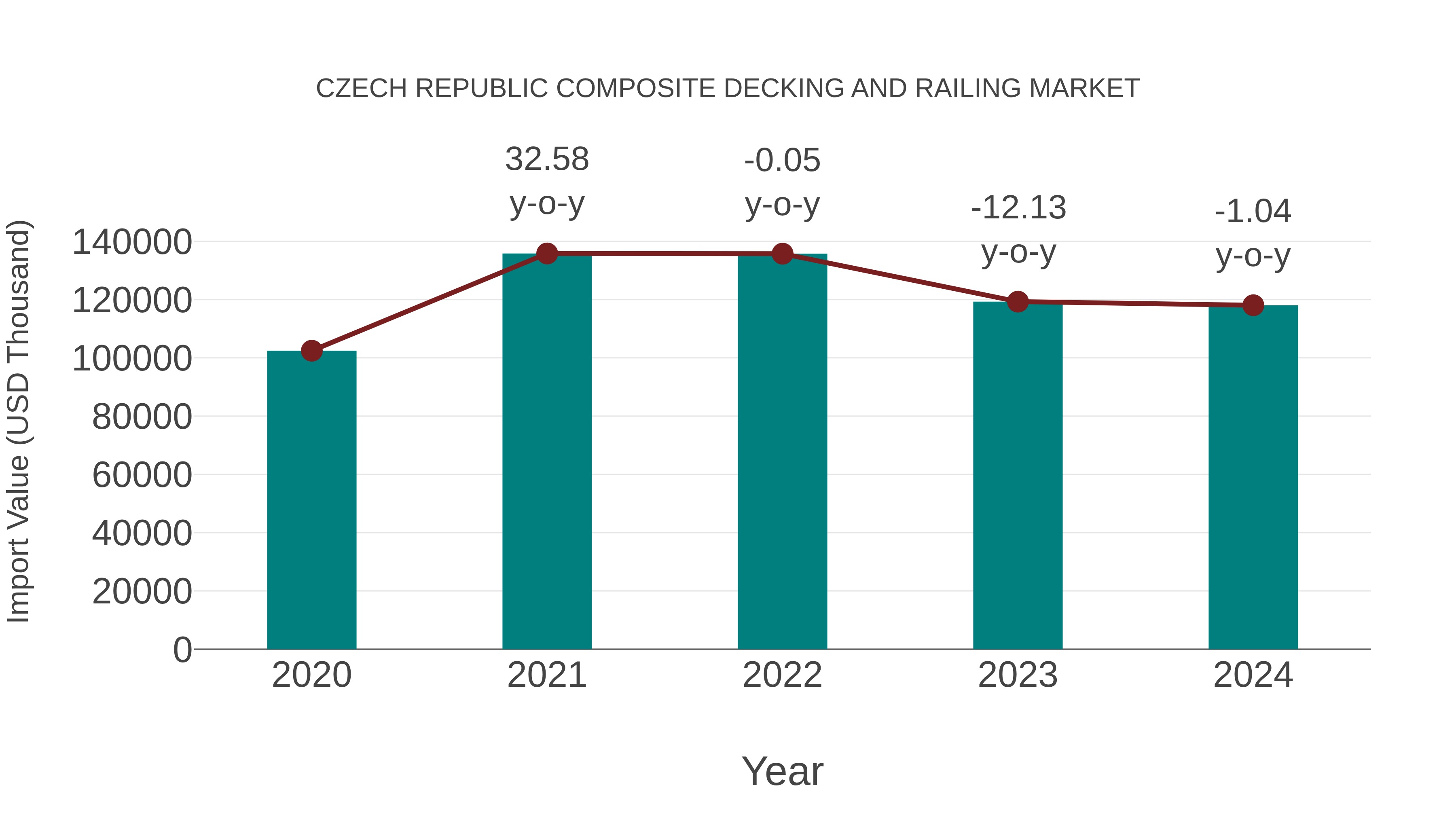 Czech Republic Composite Decking and Railing Market: Import Trend Analysis