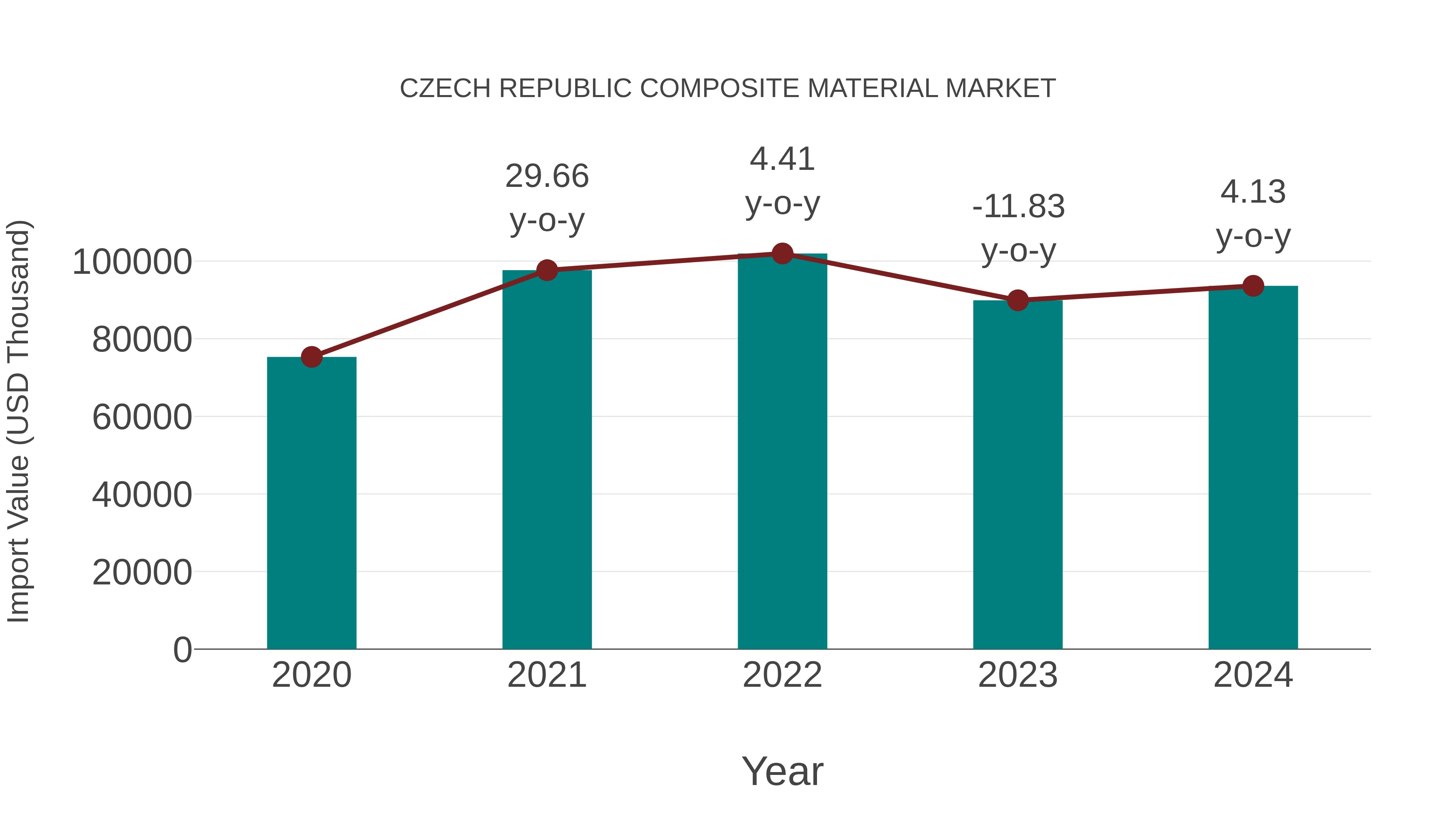  Czech Republic Composite Material Market: Import Trend Analysis