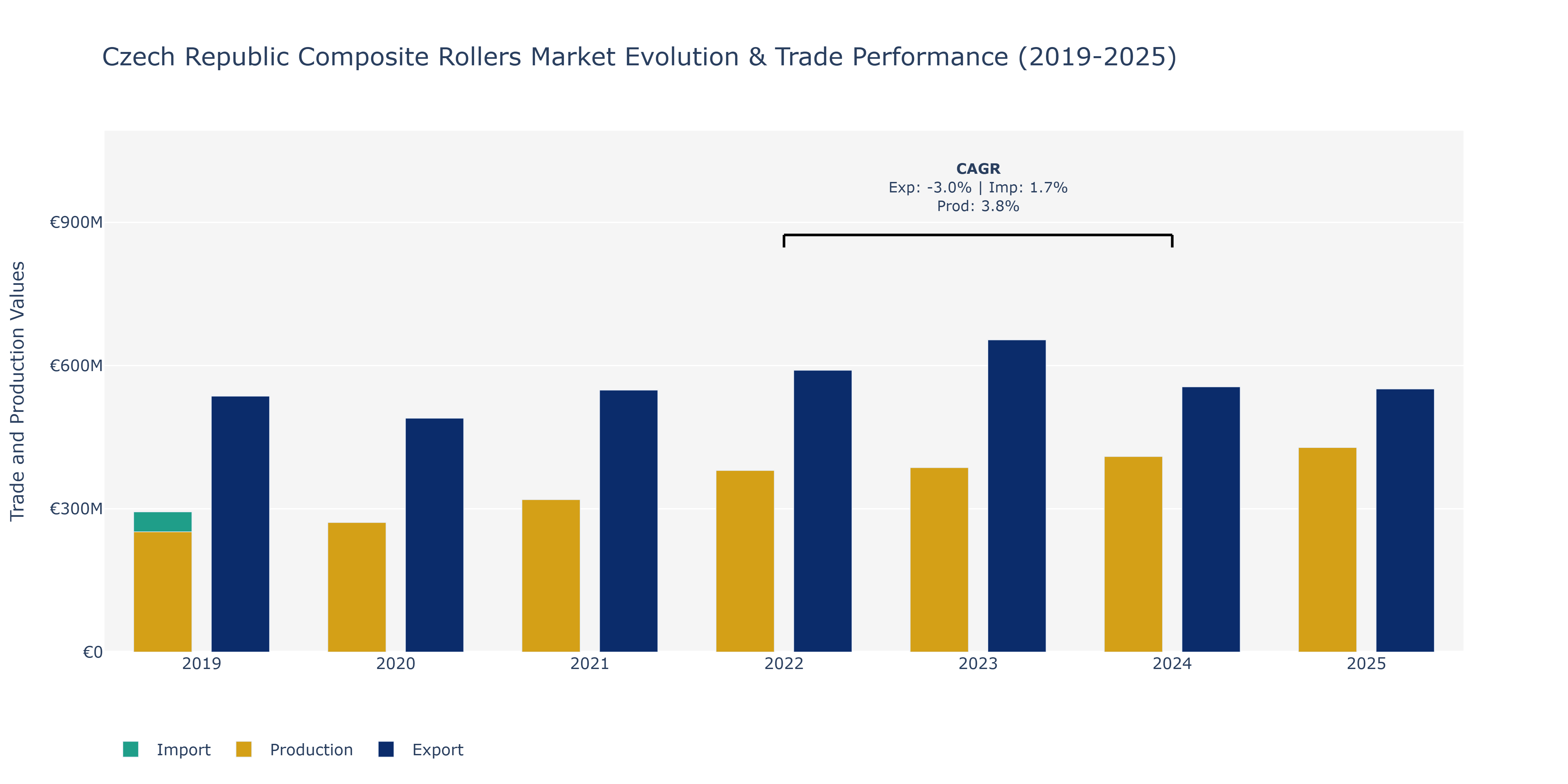 Czech Republic Composite Rollers Market: Production & Trade Performance (2019-2025)