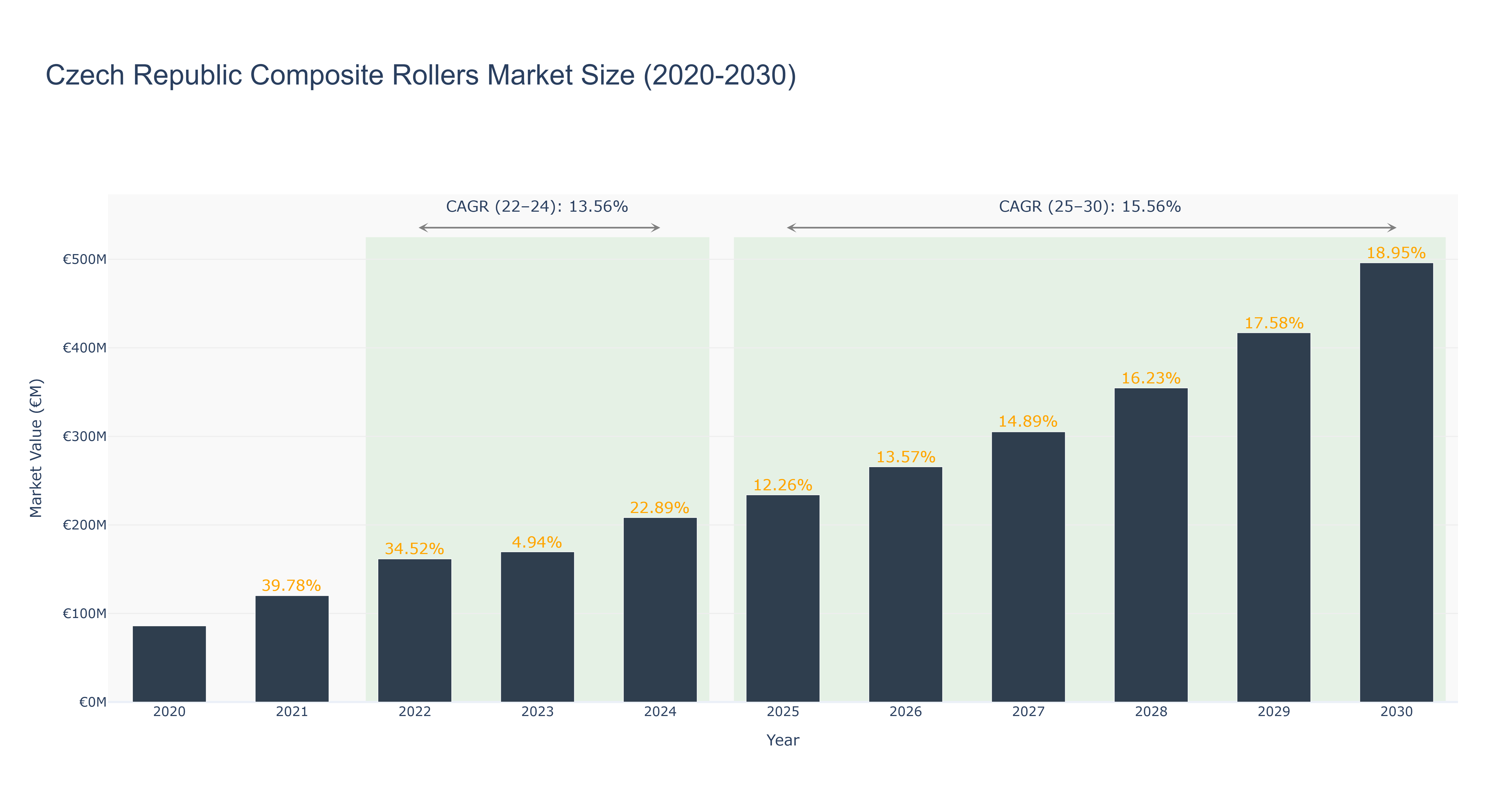 Czech Republic Composite Rollers Market Size (2020-2030)
