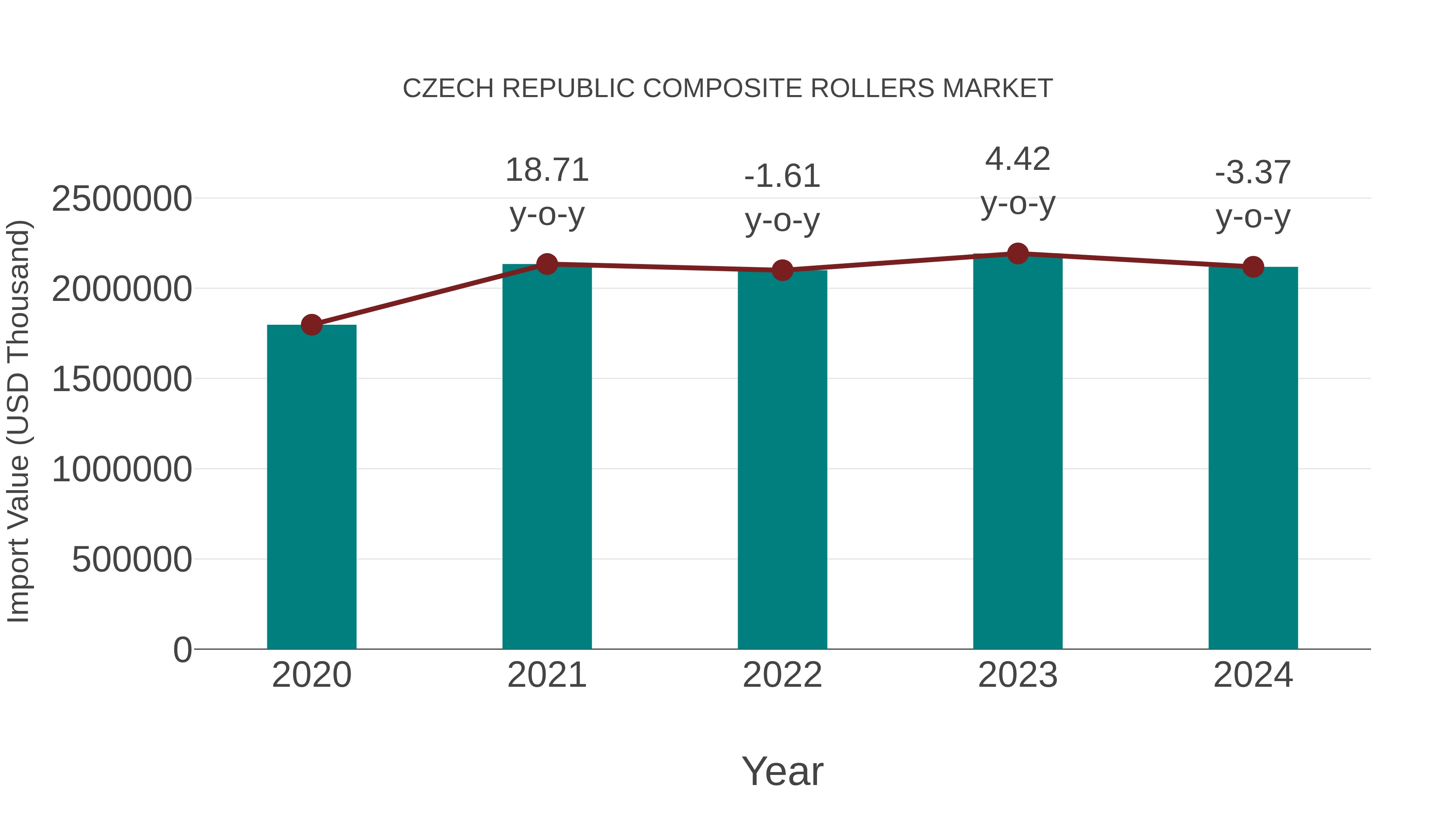  Czech Republic Composite Rollers Market: Import Trend Analysis
