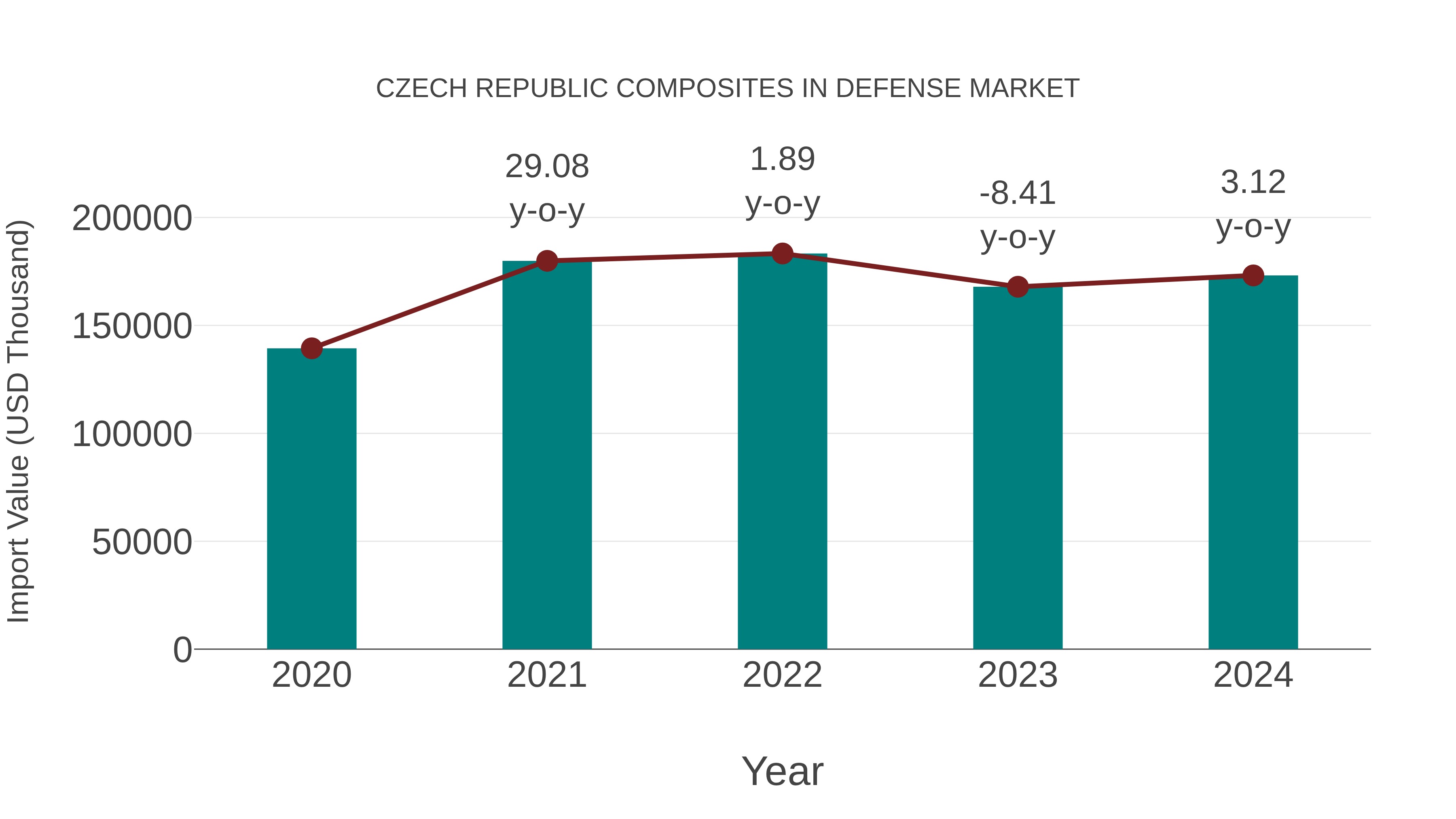  Czech Republic Composites in Defense Market: Import Trend Analysis