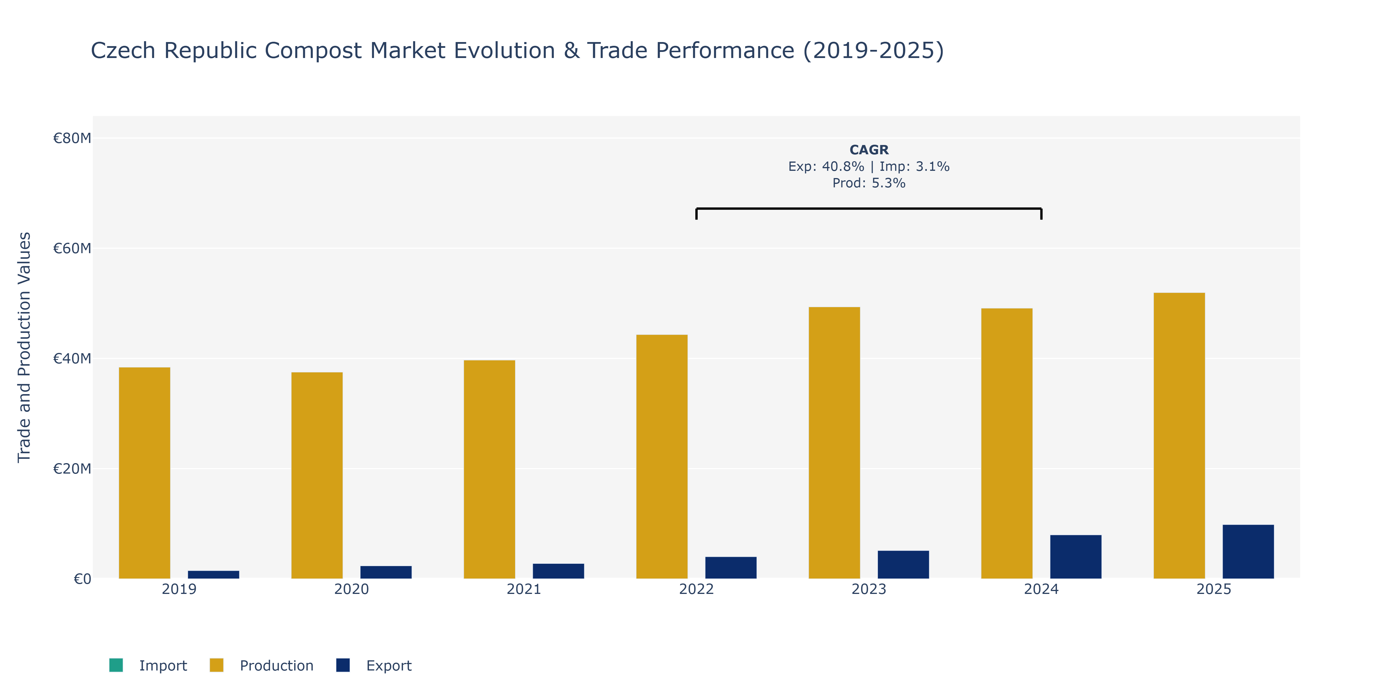 Czech Republic Compost Market: Production & Trade Performance (2019-2025)