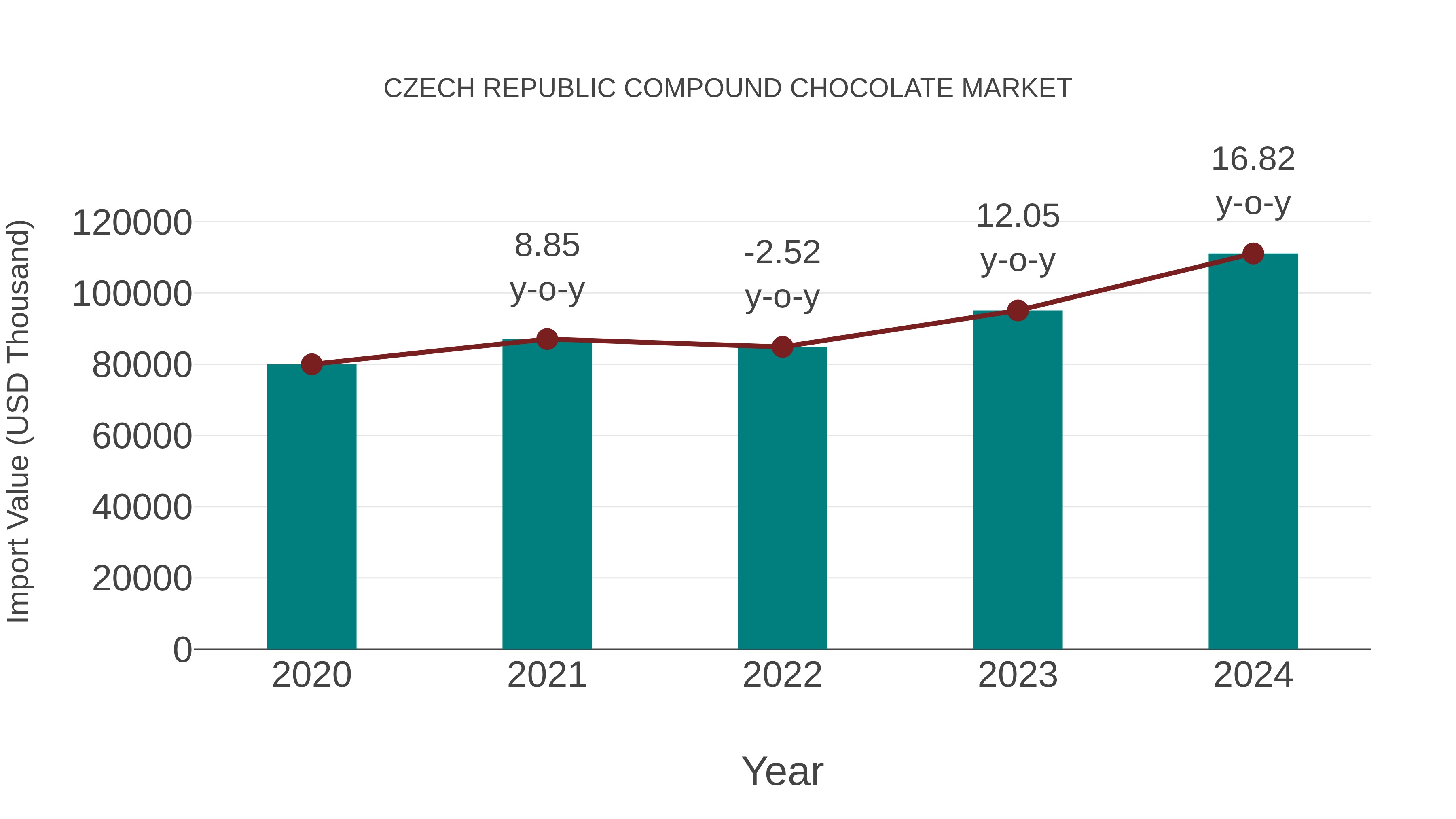  Czech Republic Compound Chocolate Market: Import Trend Analysis