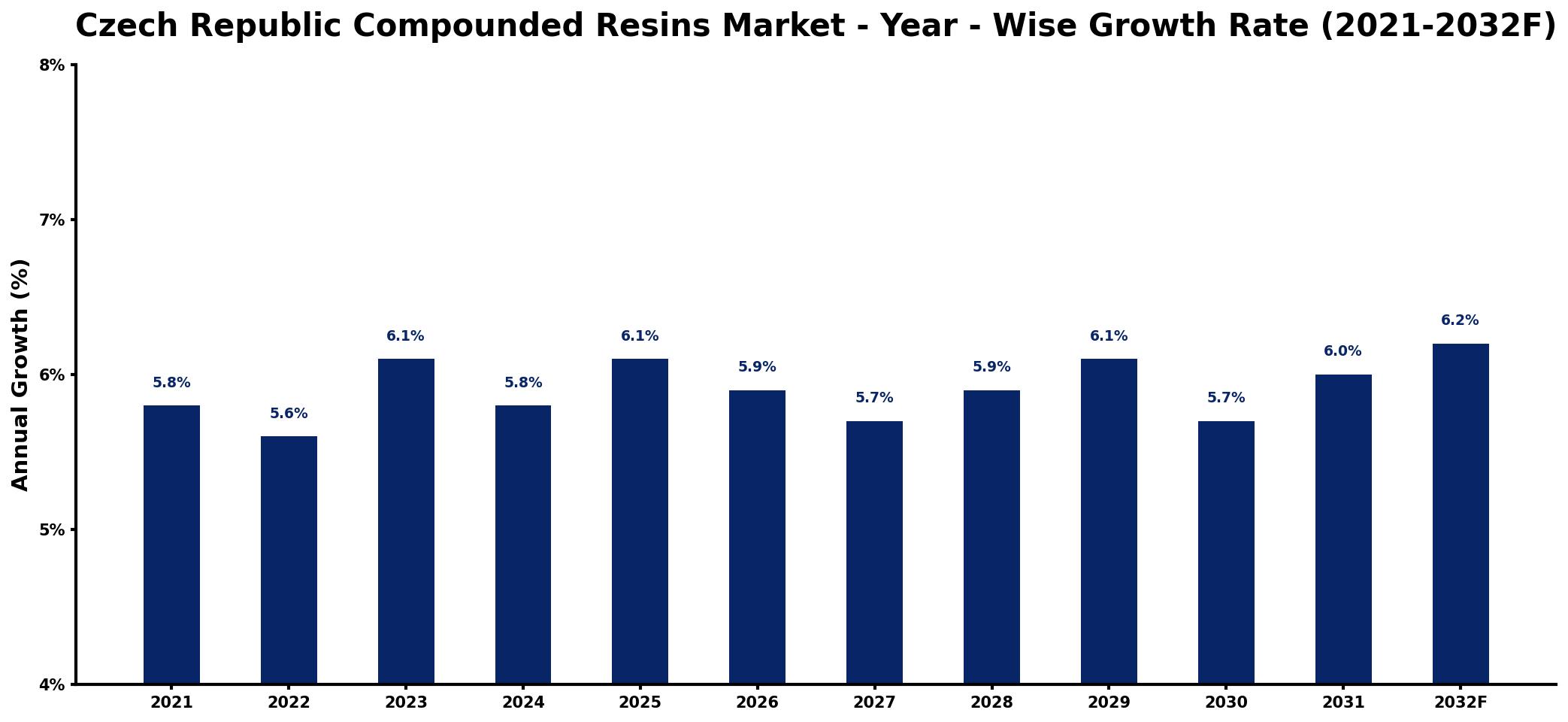 Czech Republic Compounded Resins Market Year-wise Growth Rate and Key Drivers