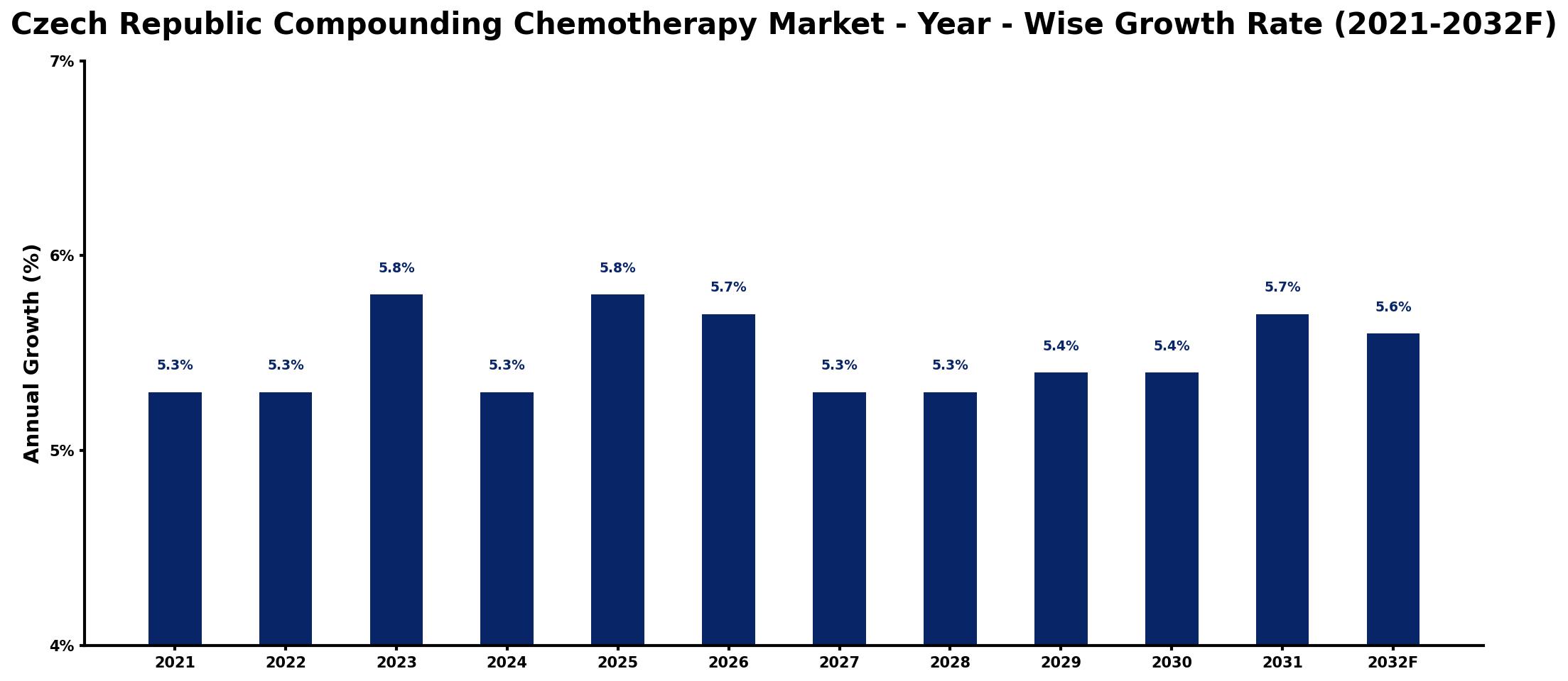Czech Republic Compounding Chemotherapy Market Year-wise Growth Rate and Key Drivers