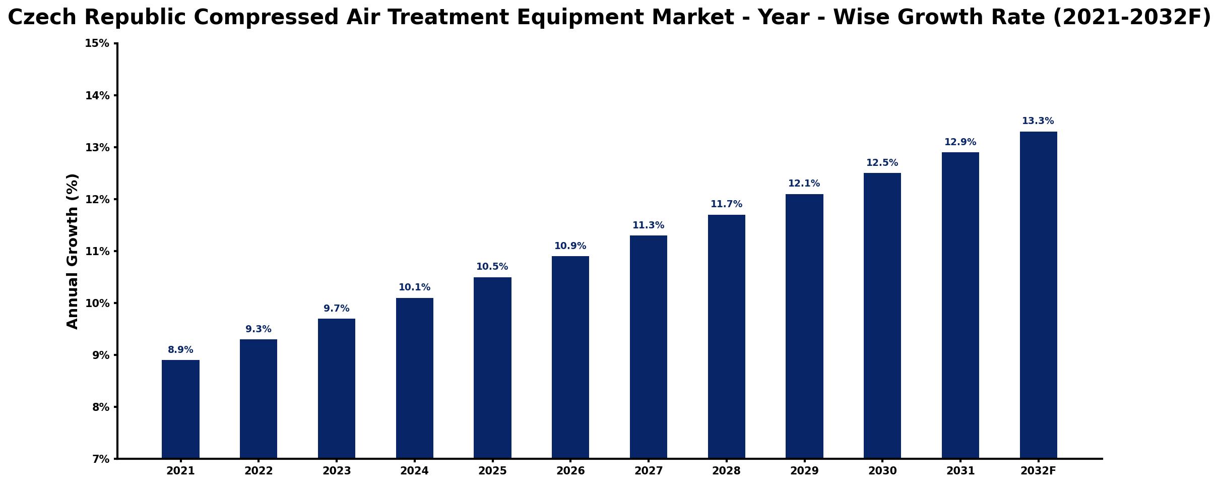 Czech Republic Compressed Air Treatment Equipment Market Year-wise Growth Rate and Key Drivers