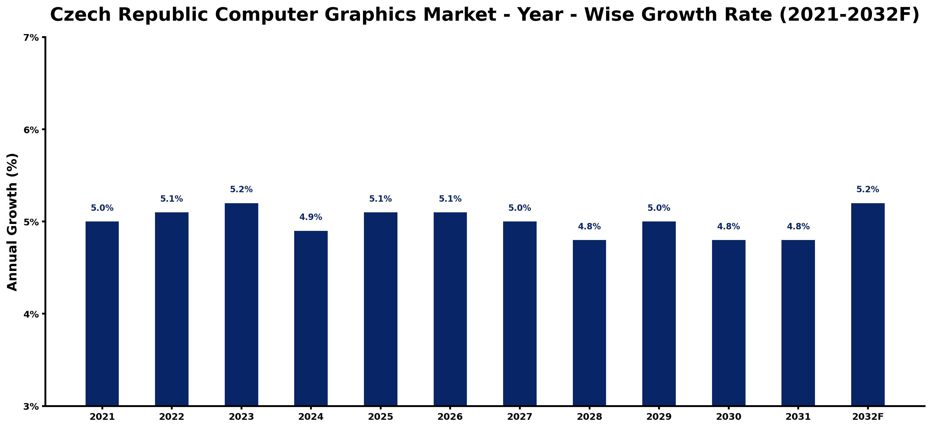 Czech Republic Computer Graphics Market Year-wise Growth Rate and Key Drivers