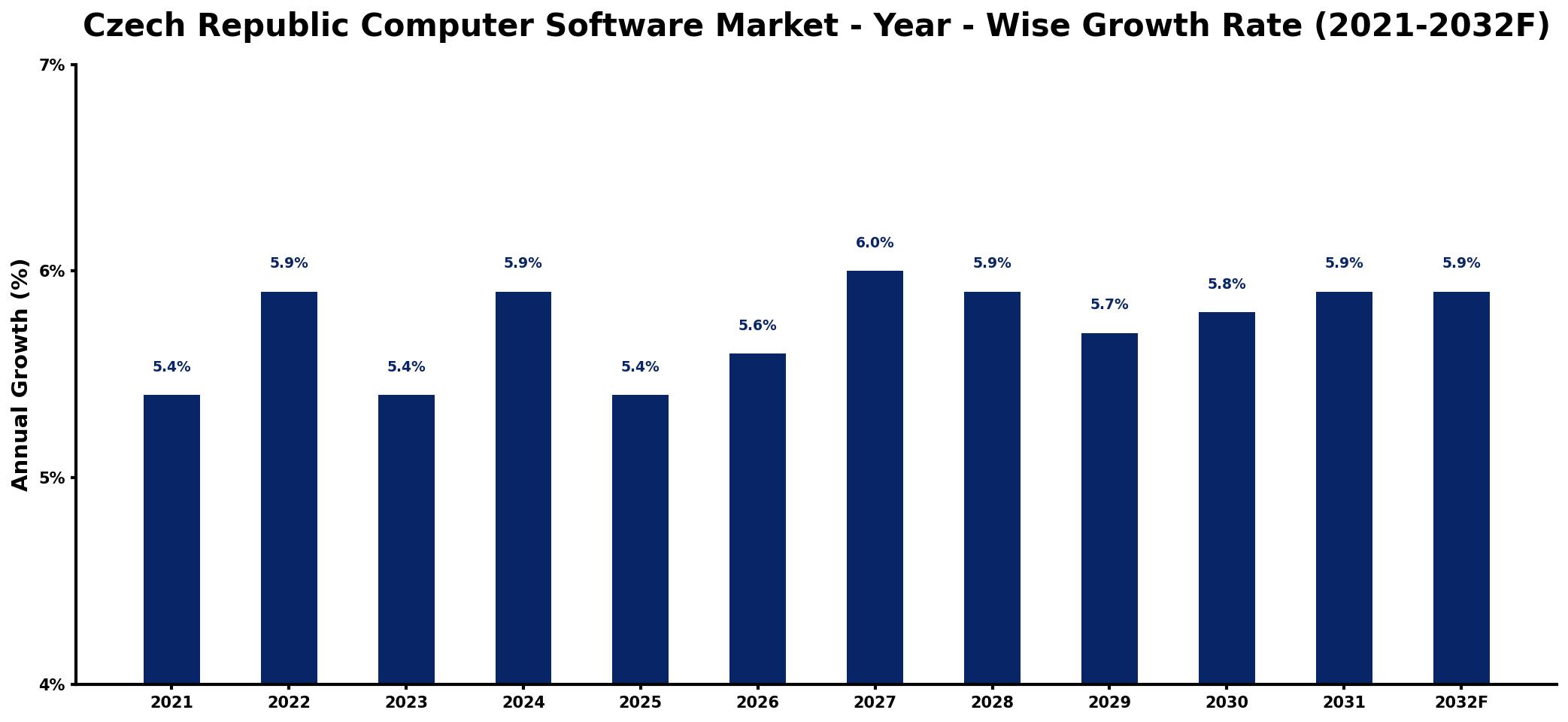 Czech Republic Computer Software Market Year-wise Growth Rate and Key Drivers